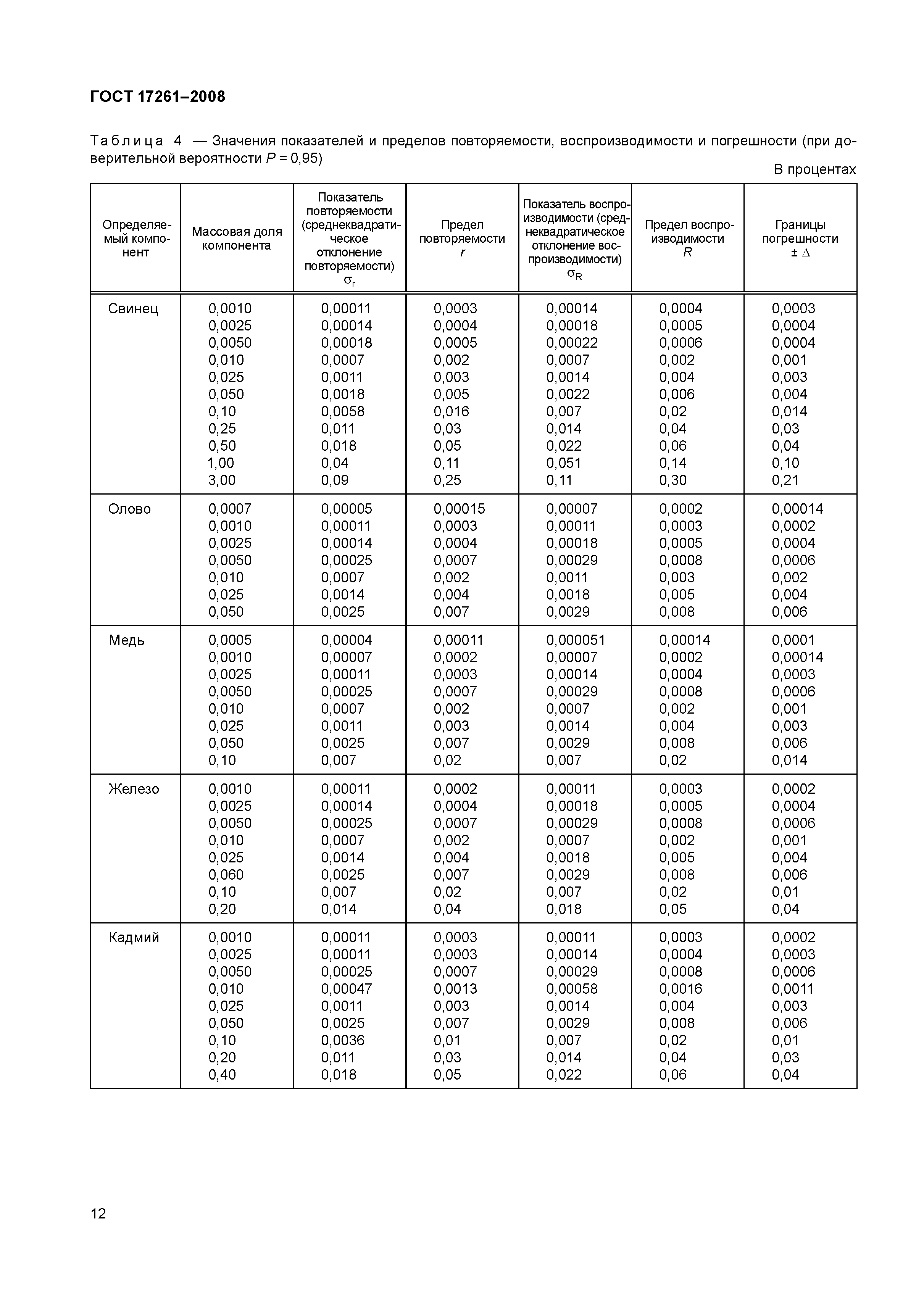 ГОСТ 17261-2008
