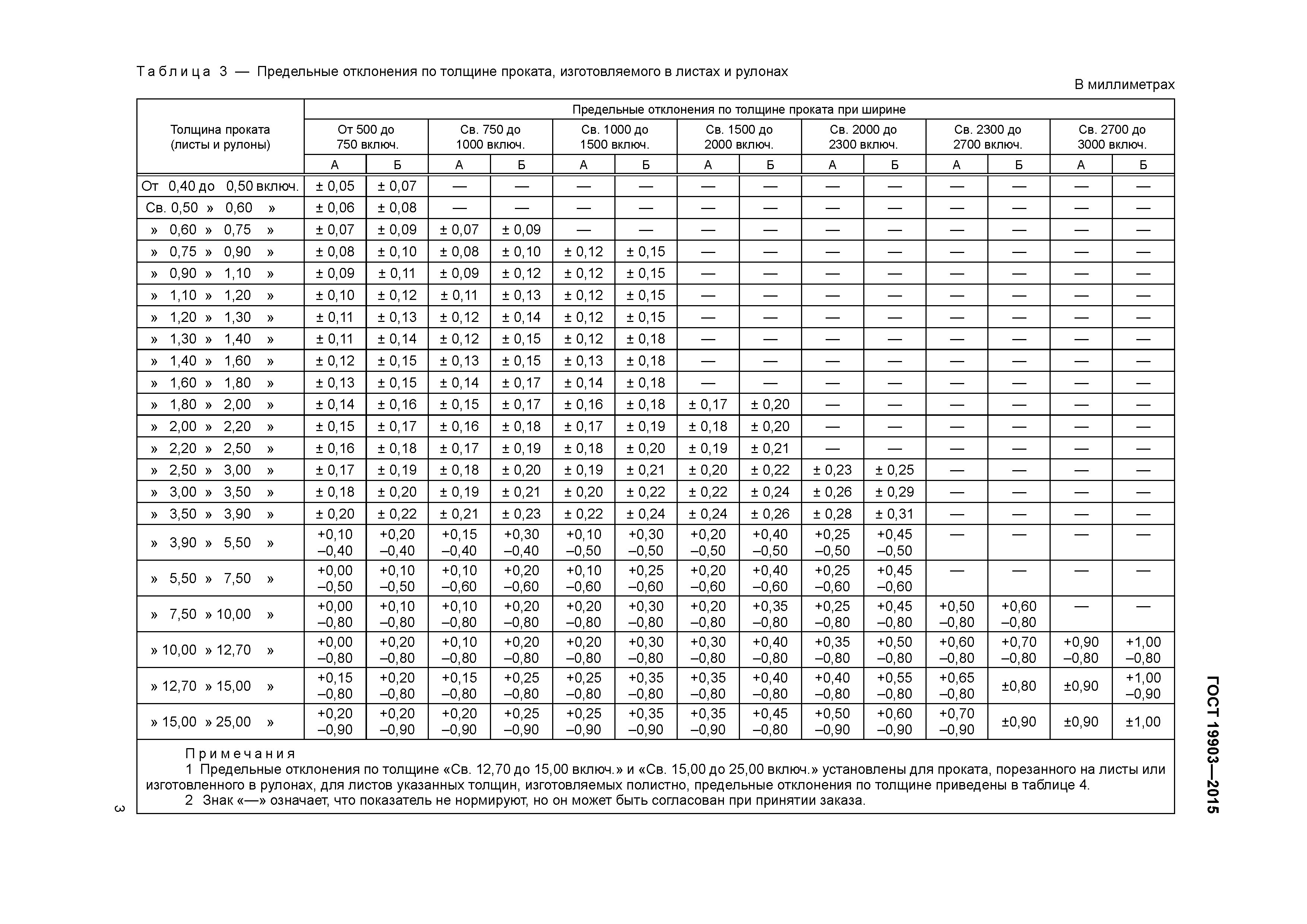 ГОСТ 19903-2015