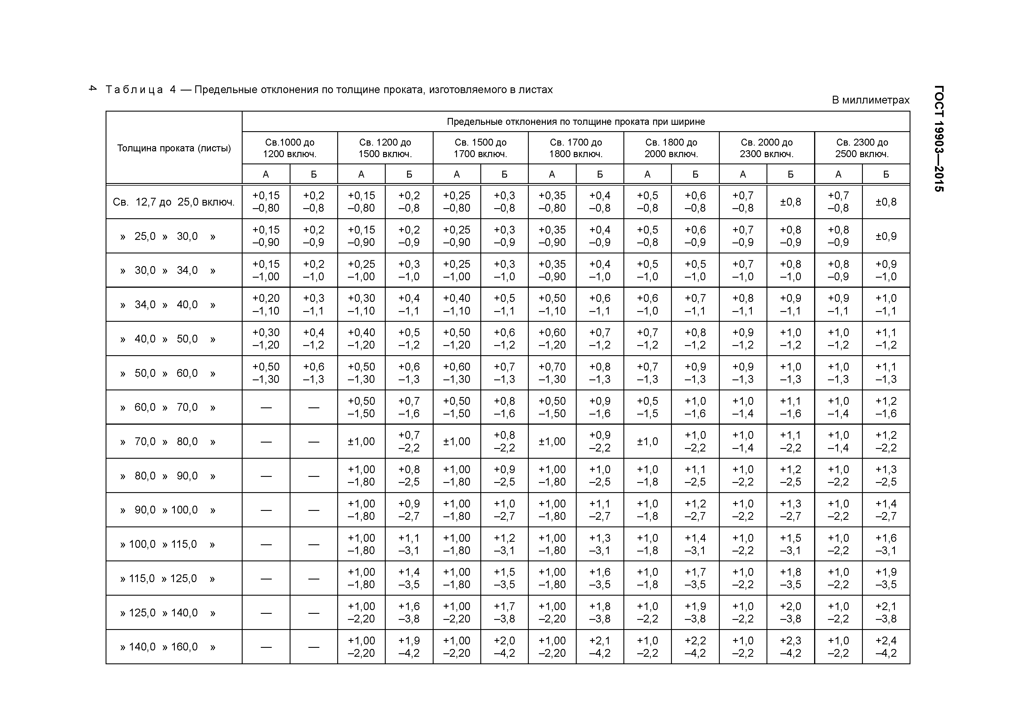 ГОСТ 19903-2015