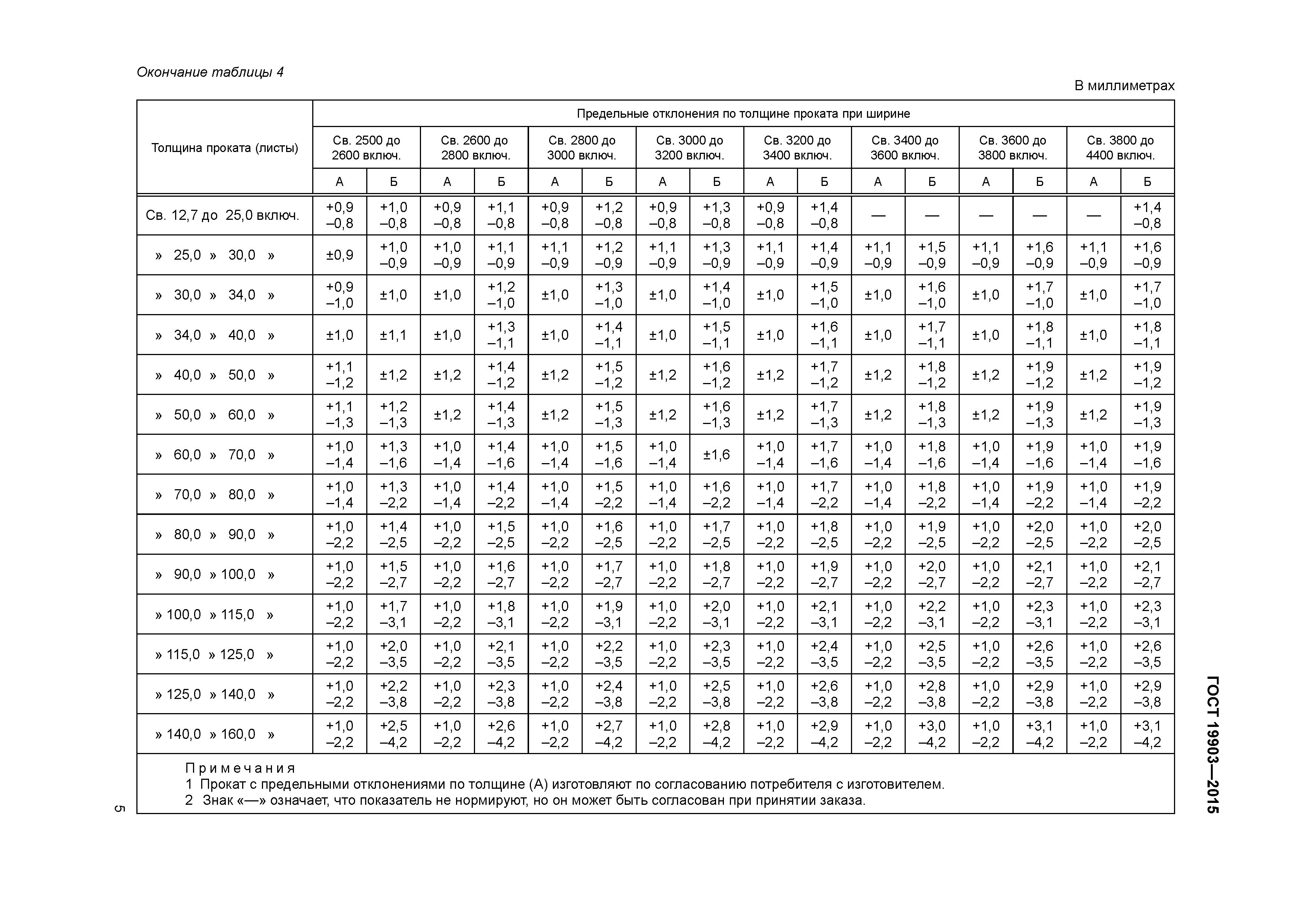 ГОСТ 19903-2015