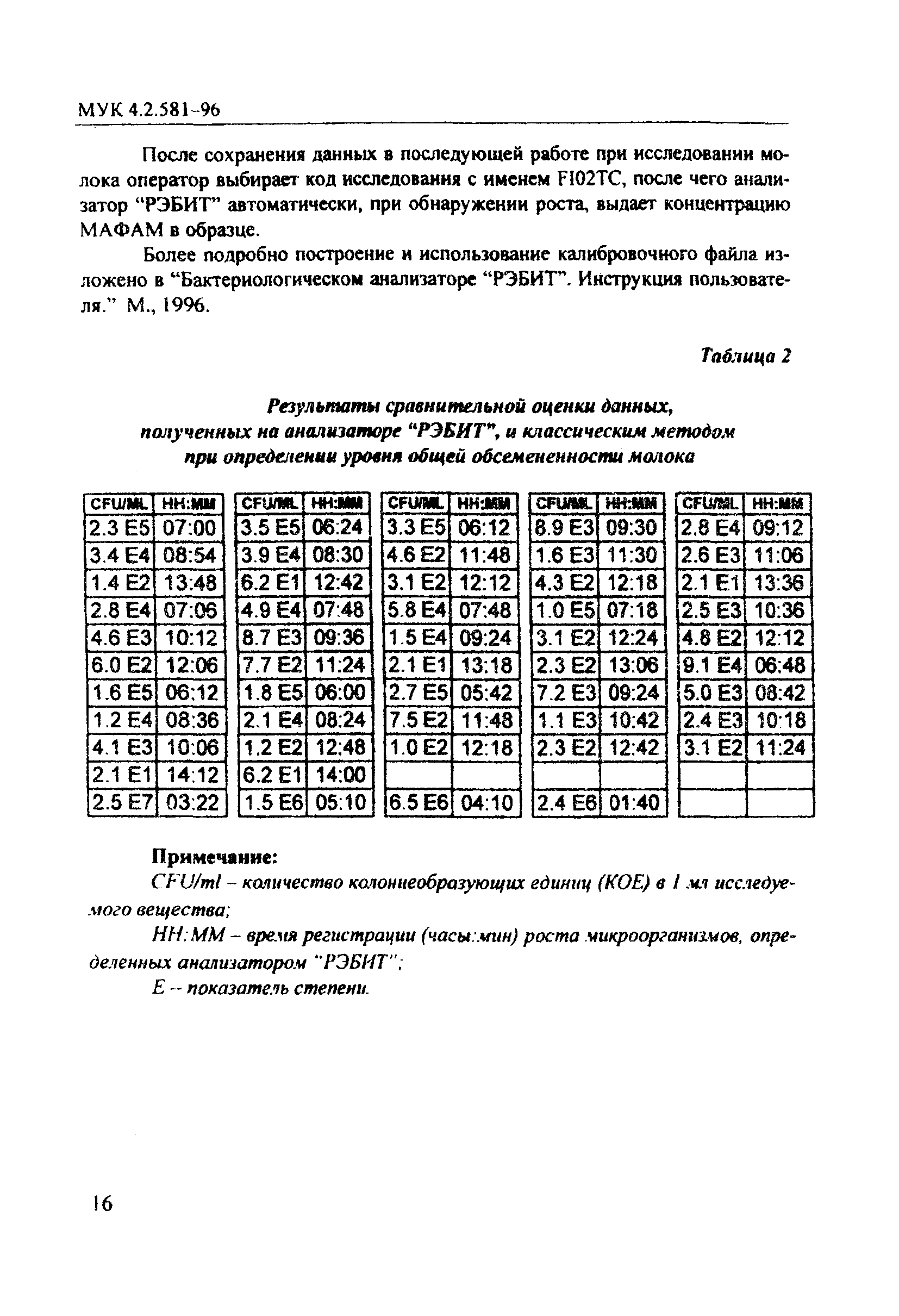 МУК 4.2.581-96