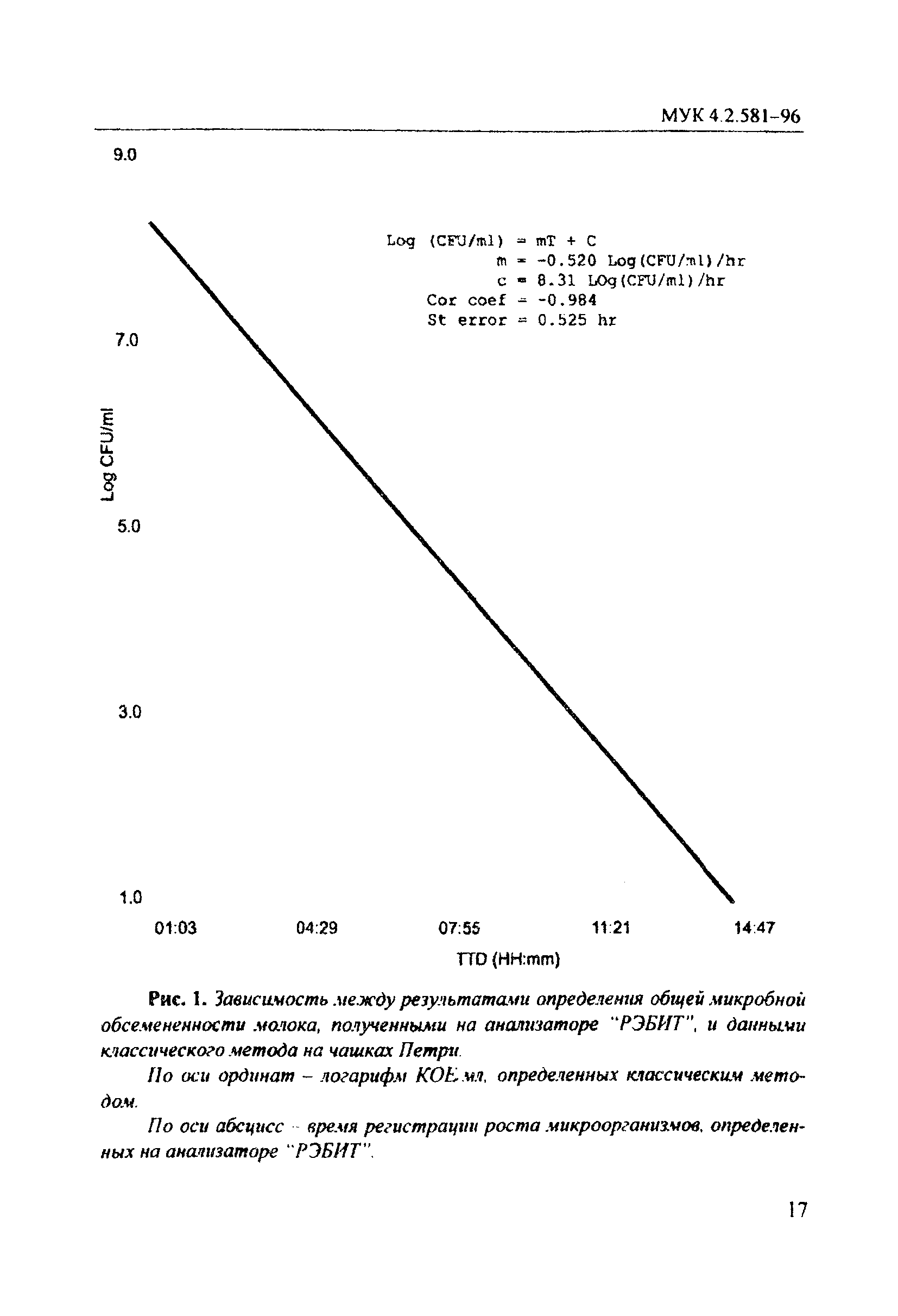 МУК 4.2.581-96