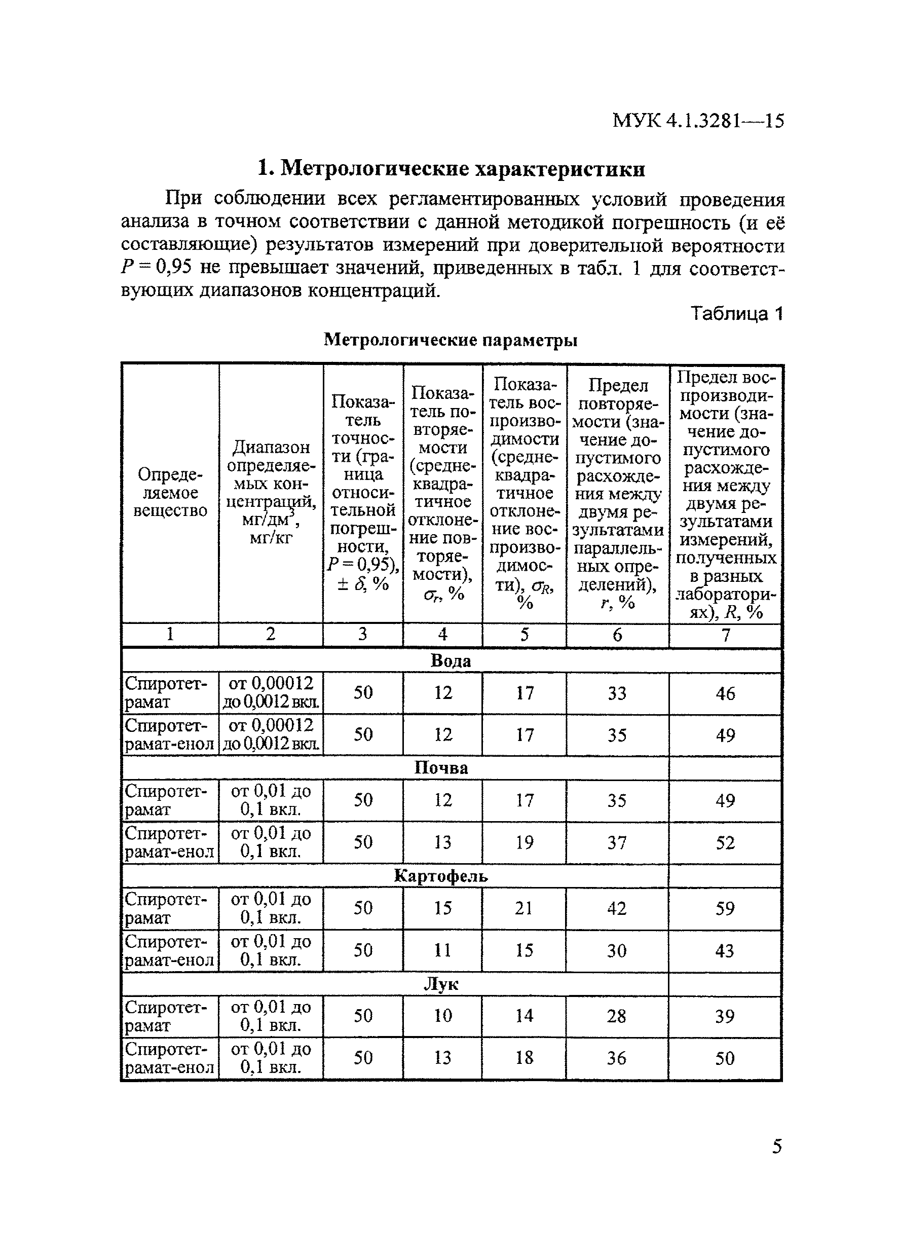 МУК 4.1.3281-15