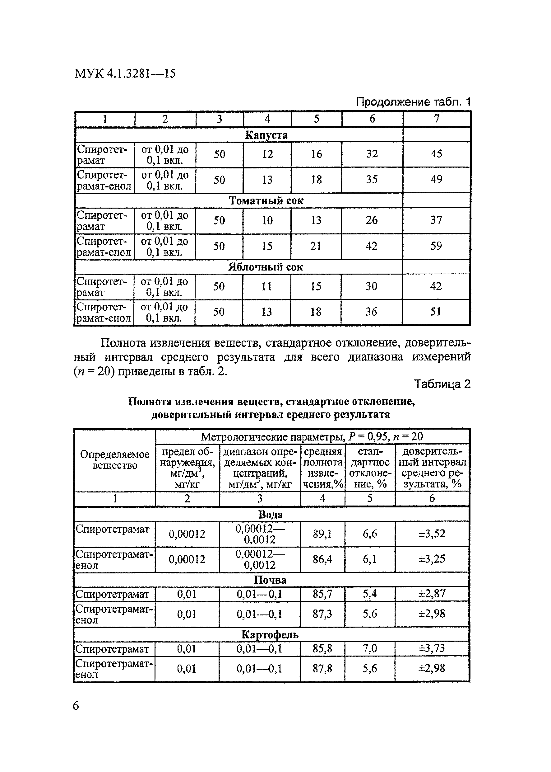 МУК 4.1.3281-15