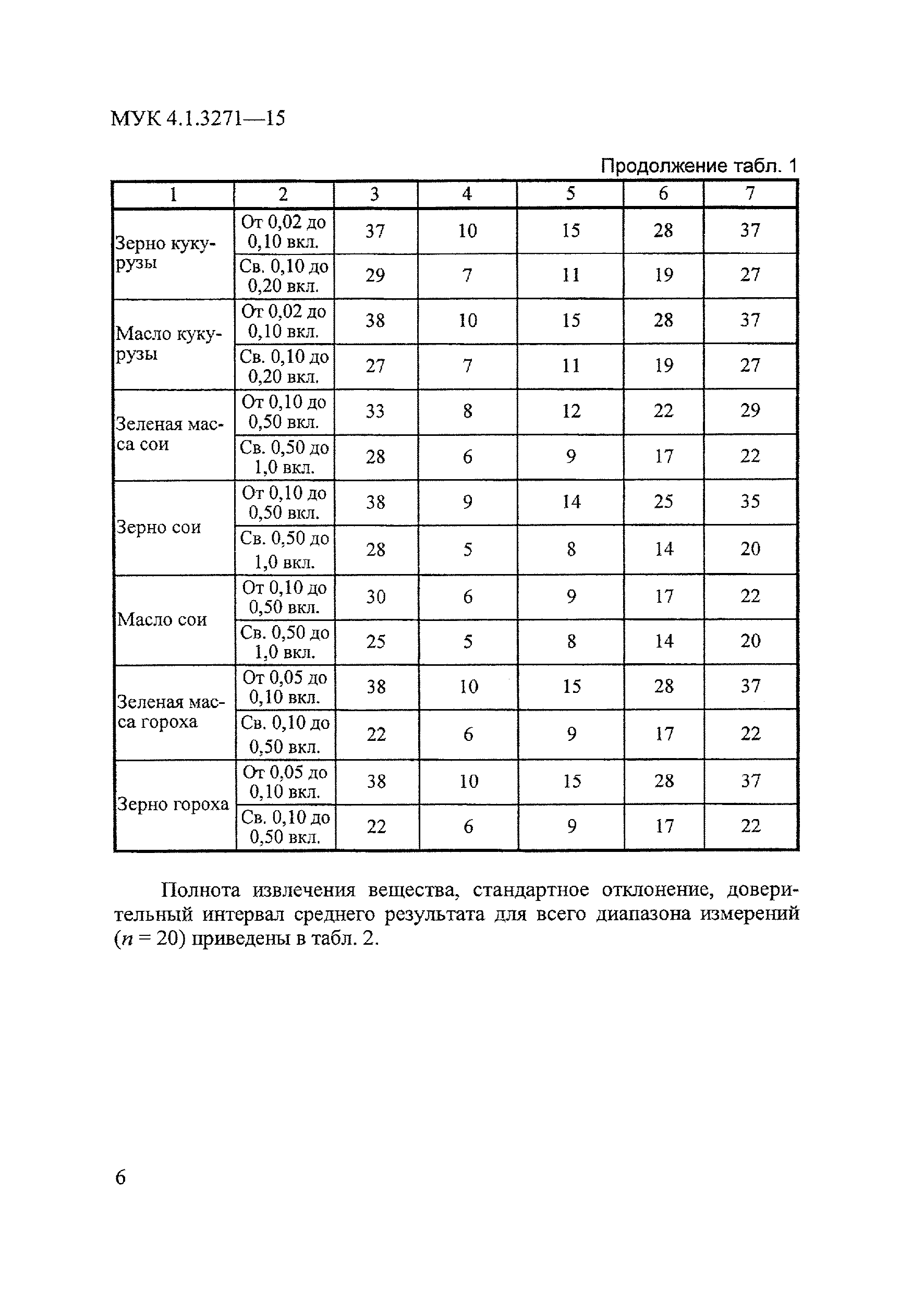 МУК 4.1.3271-15