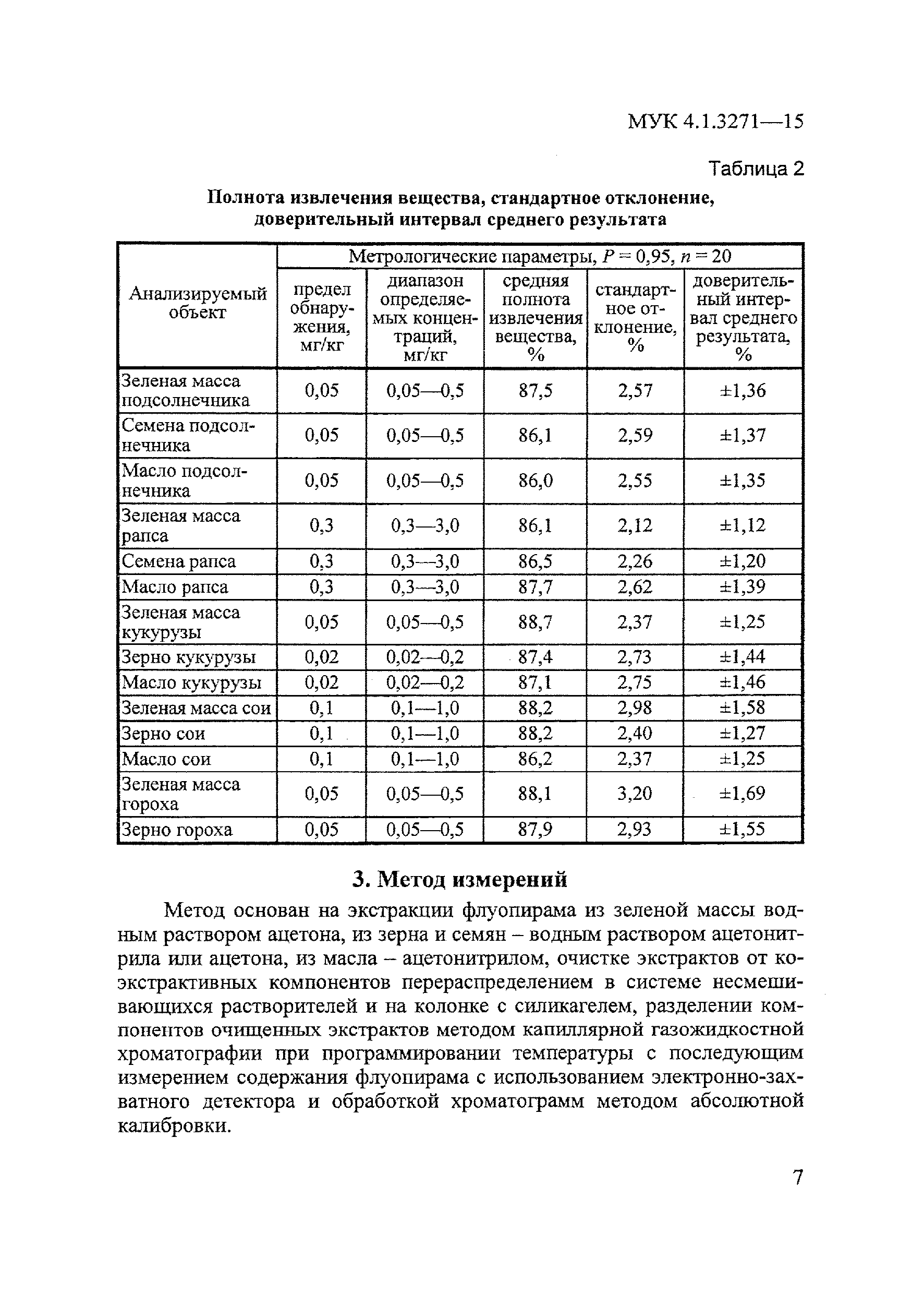 МУК 4.1.3271-15