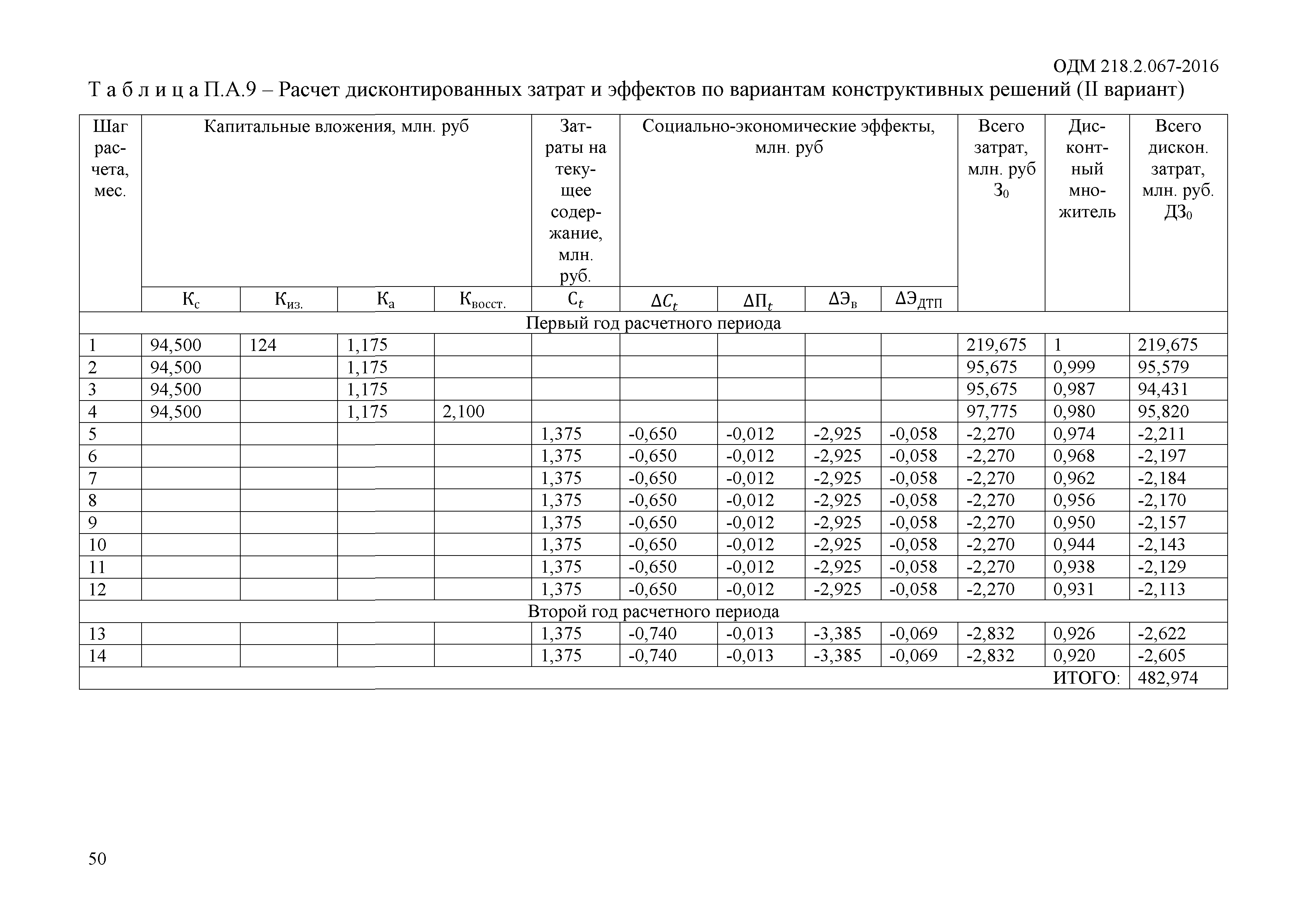 ОДМ 218.2.067-2016