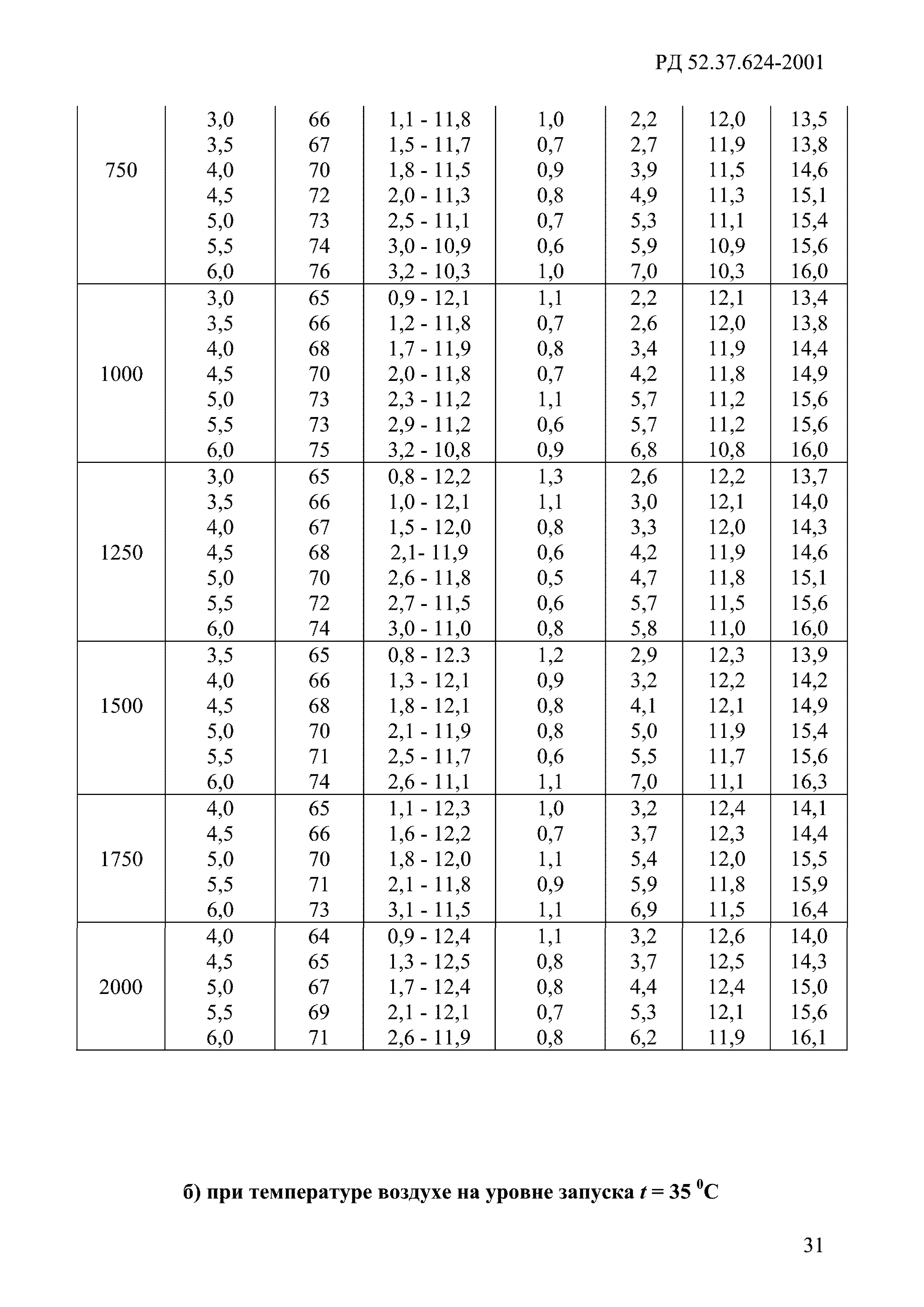 РД 52.37.624-2001