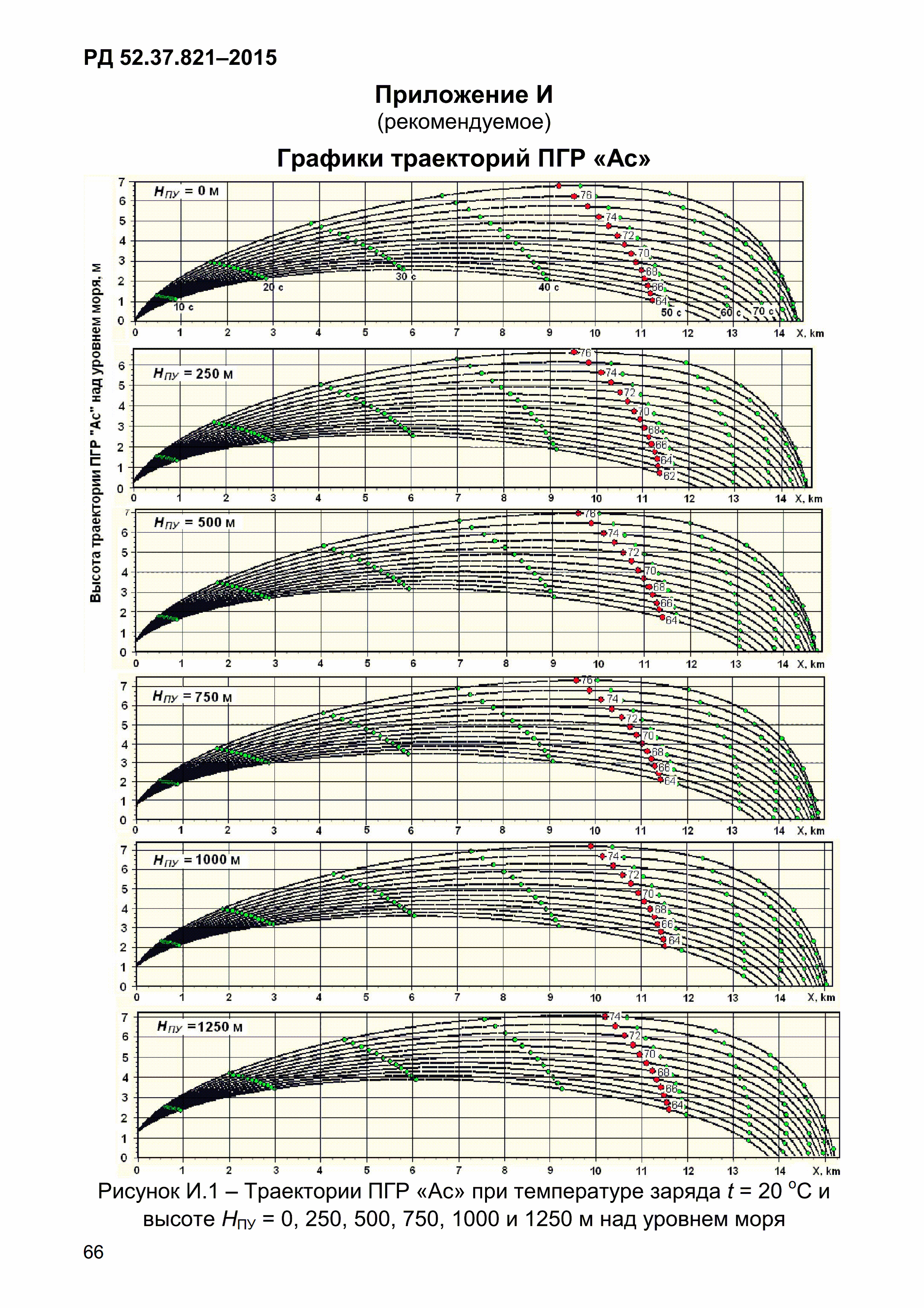 РД 52.37.821-2015