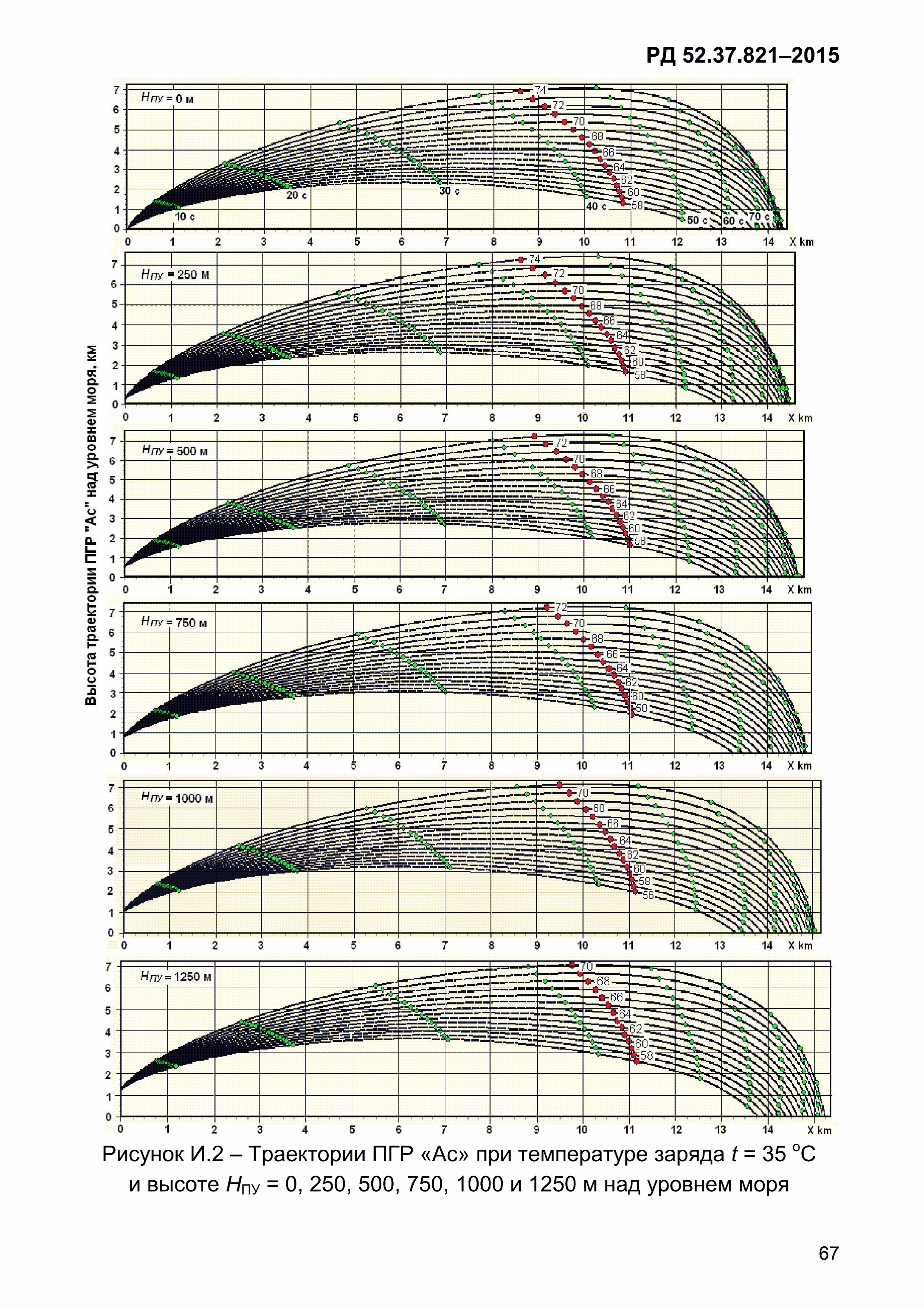 РД 52.37.821-2015