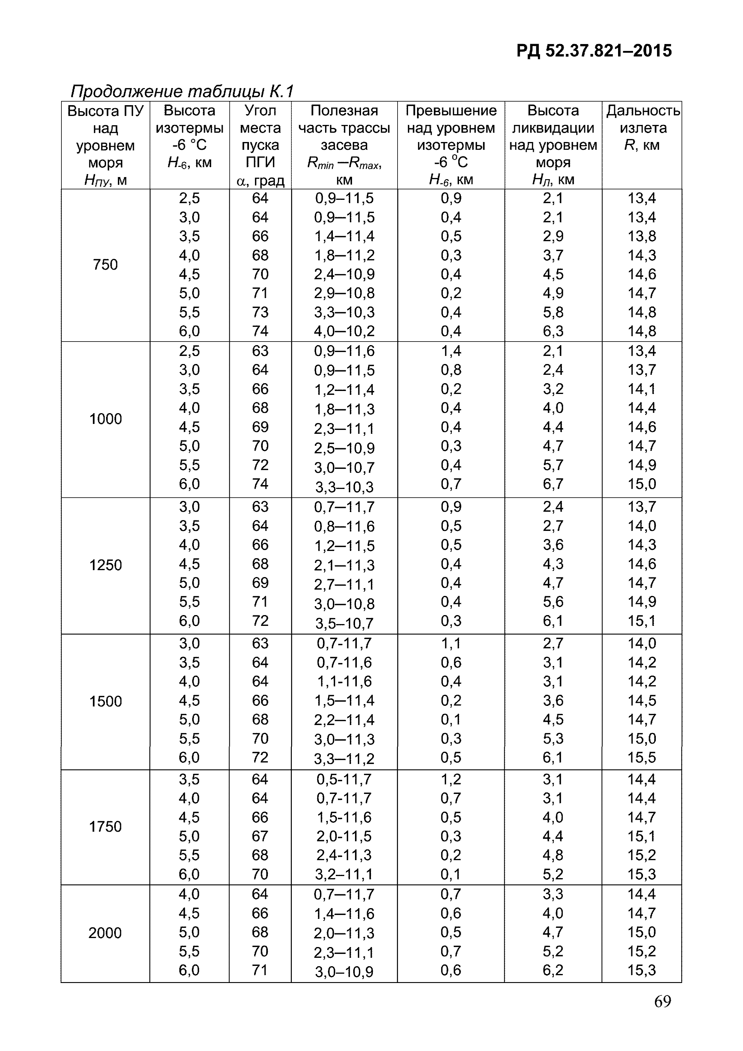 РД 52.37.821-2015