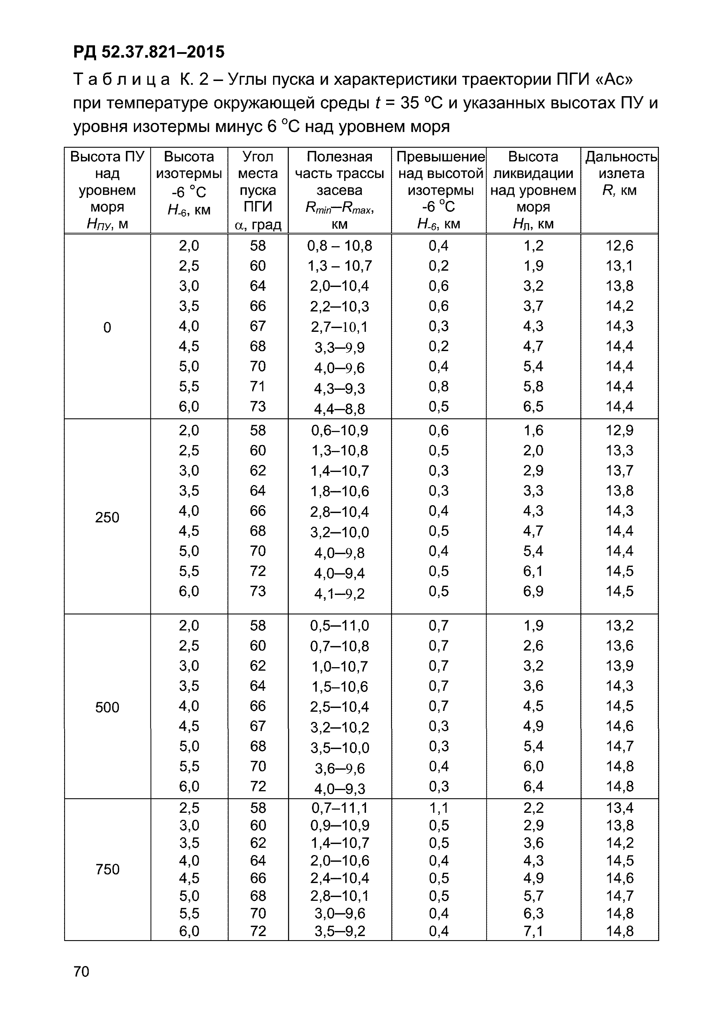 РД 52.37.821-2015