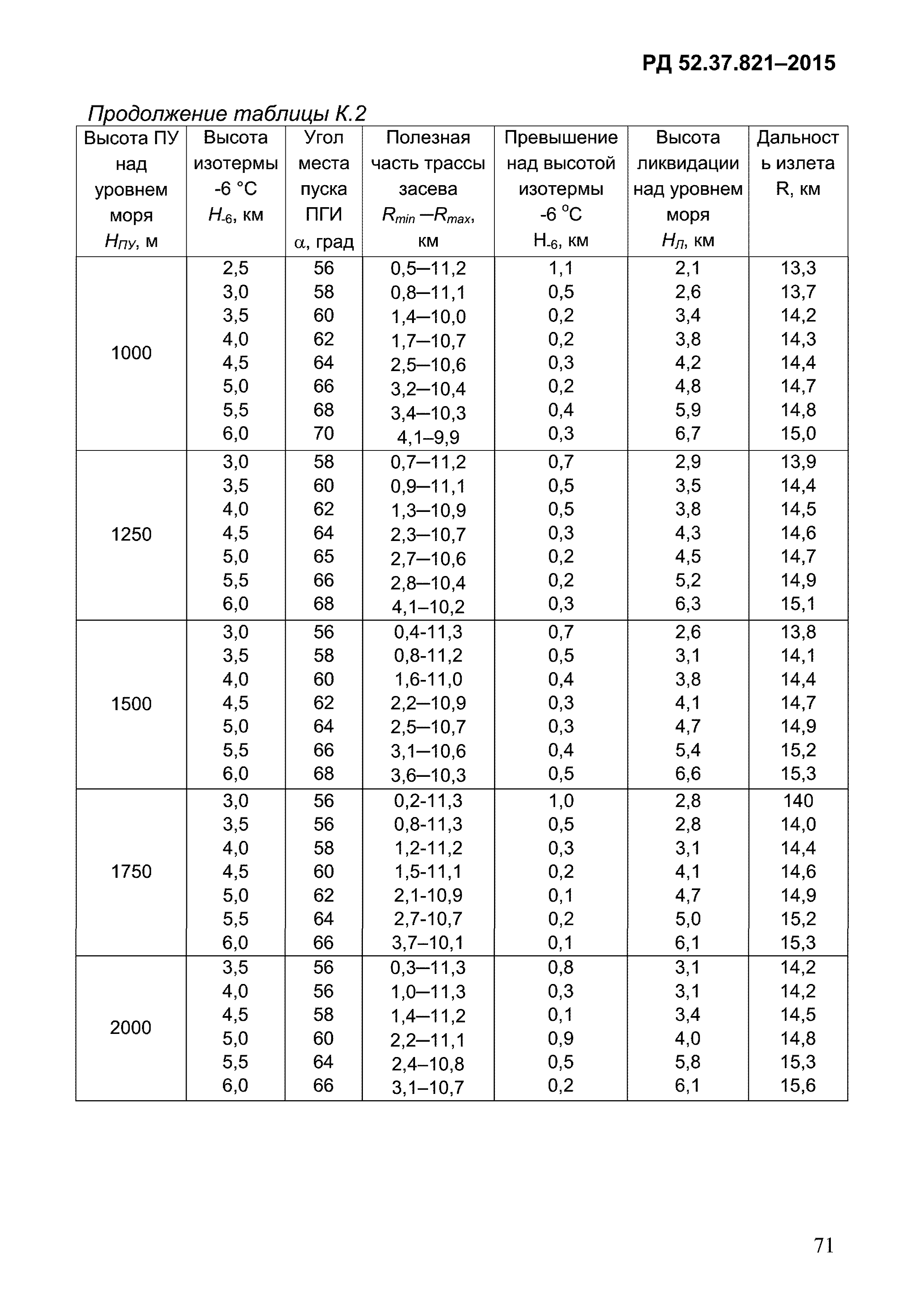 РД 52.37.821-2015