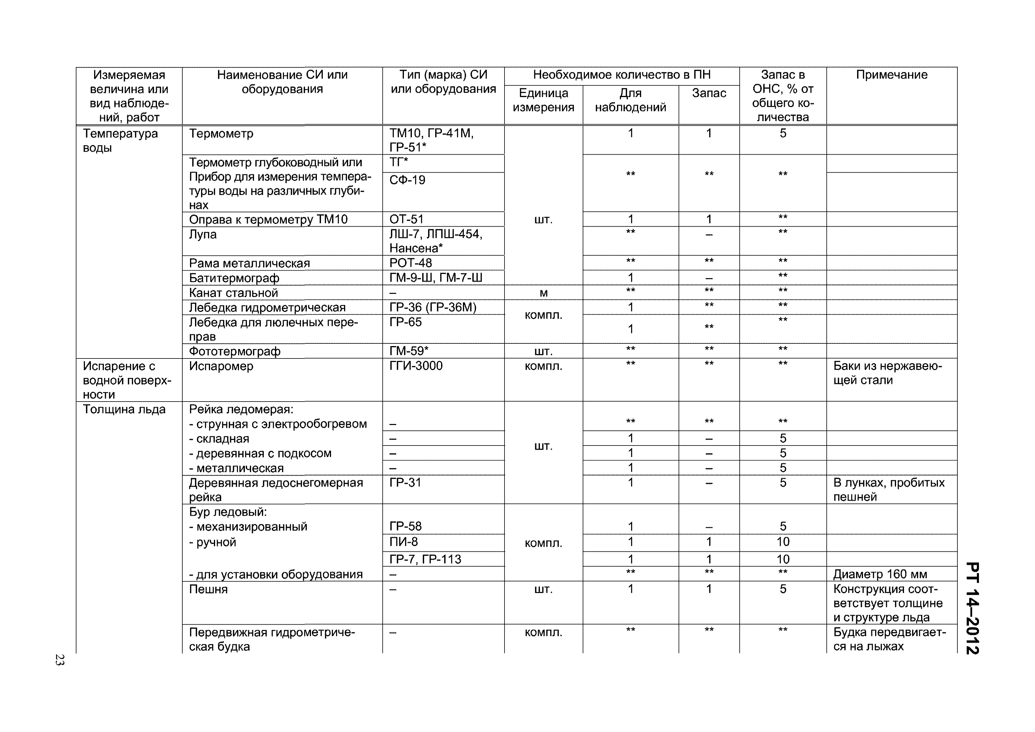 РТ 14-2012