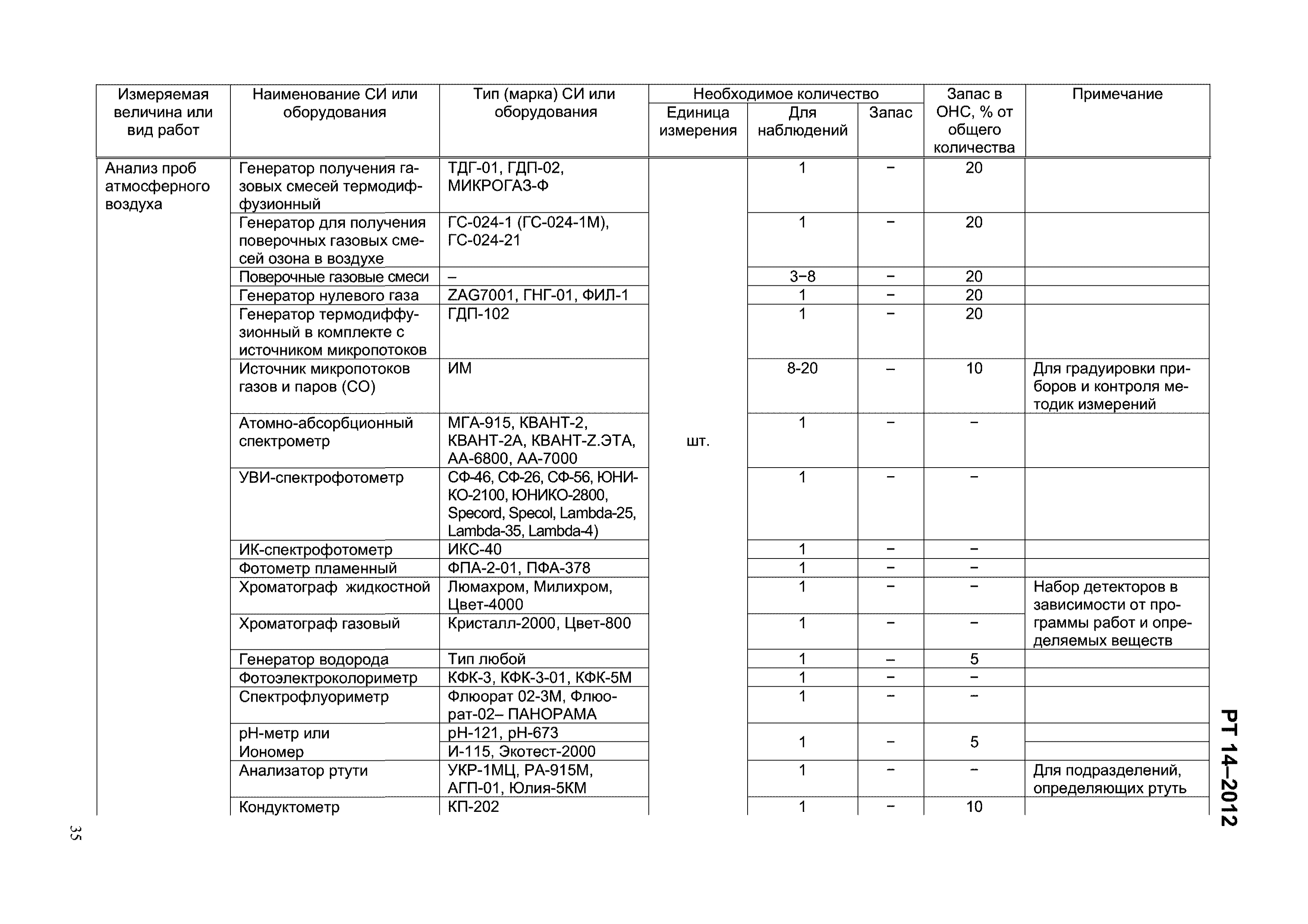 РТ 14-2012