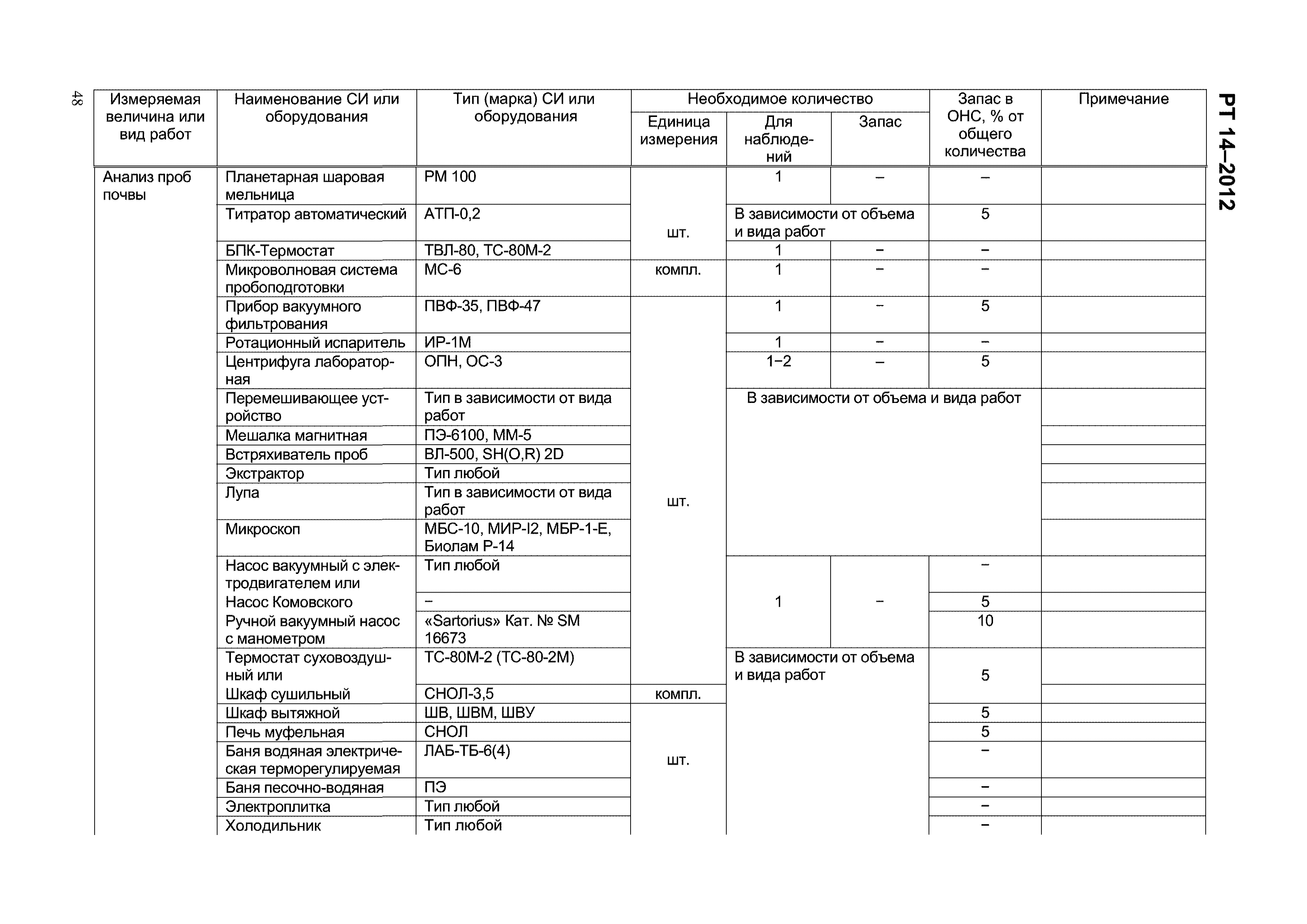 РТ 14-2012