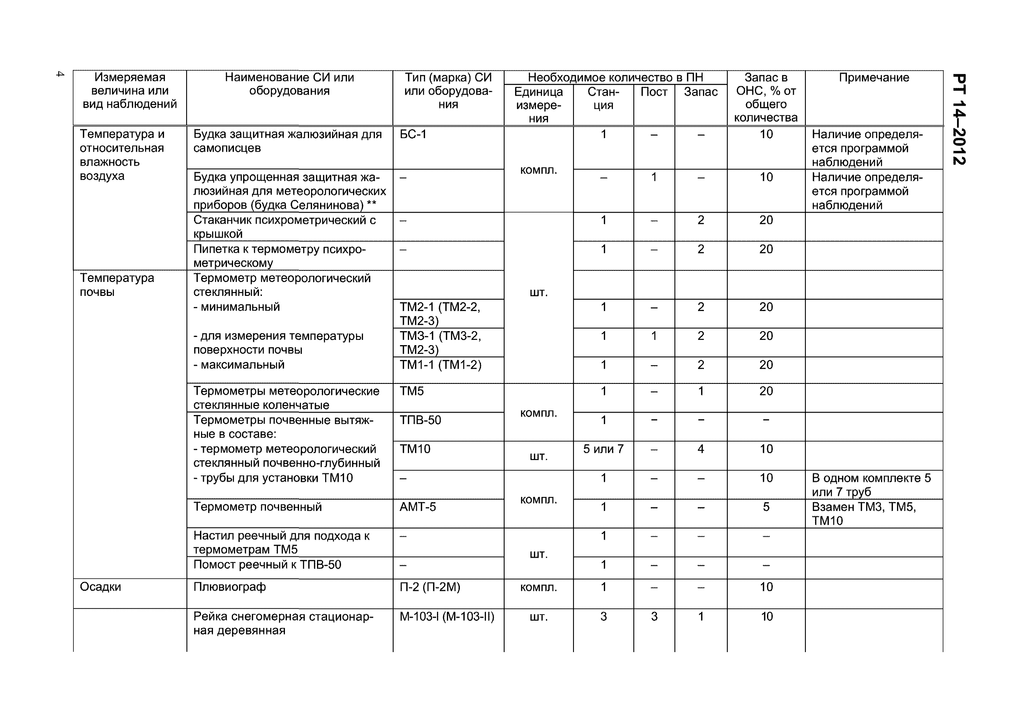 РТ 14-2012