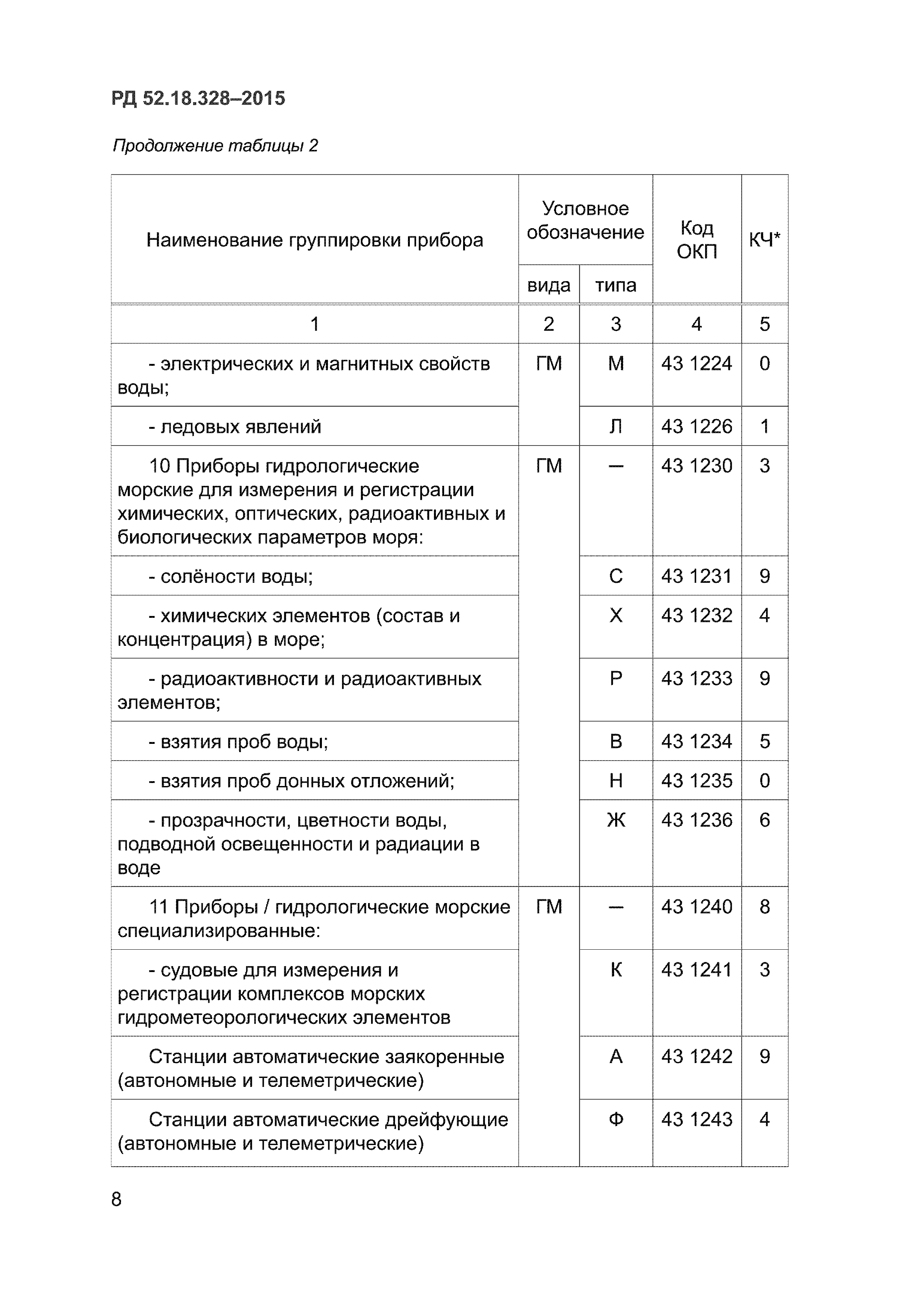 РД 52.18.328-2015