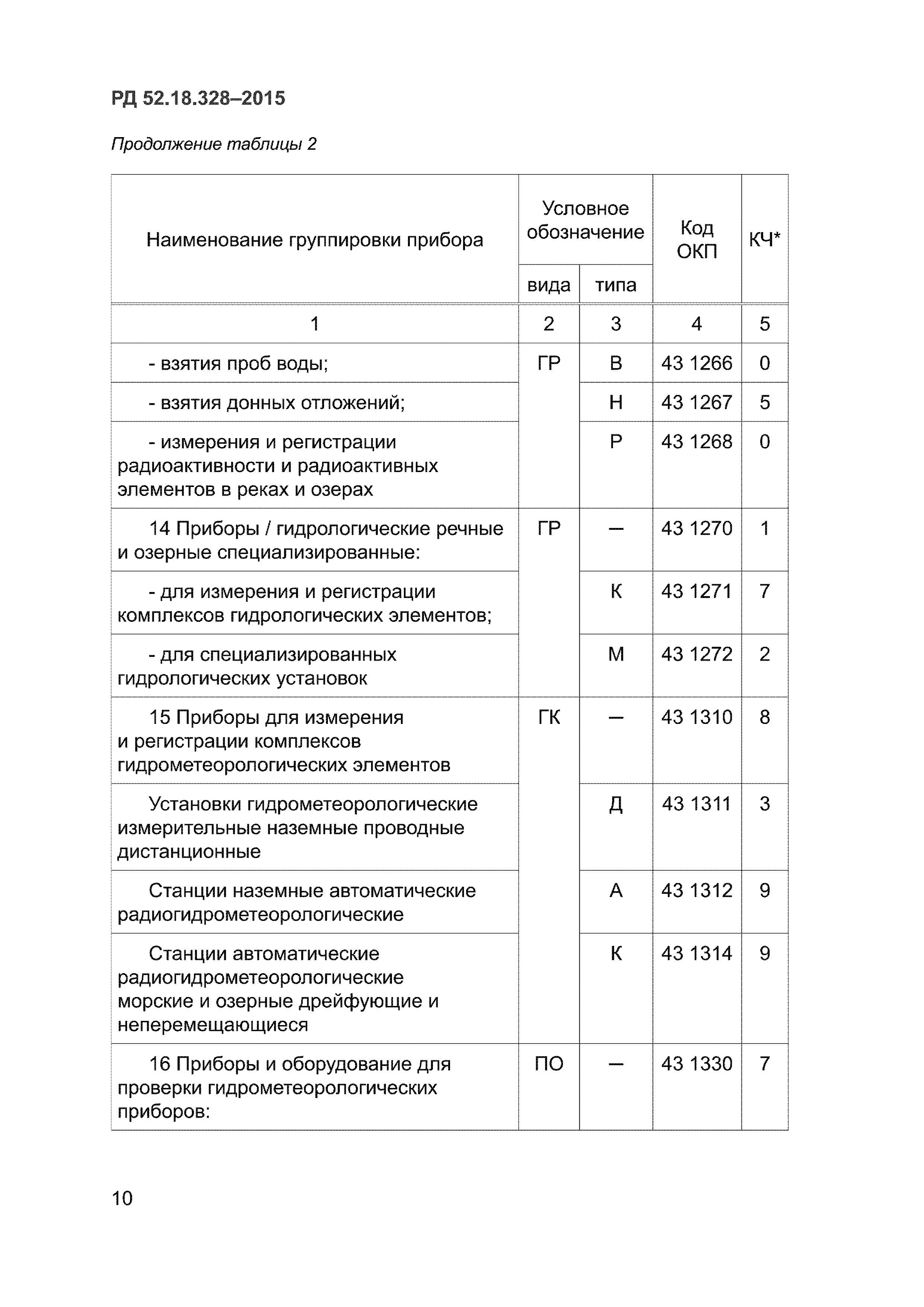 РД 52.18.328-2015