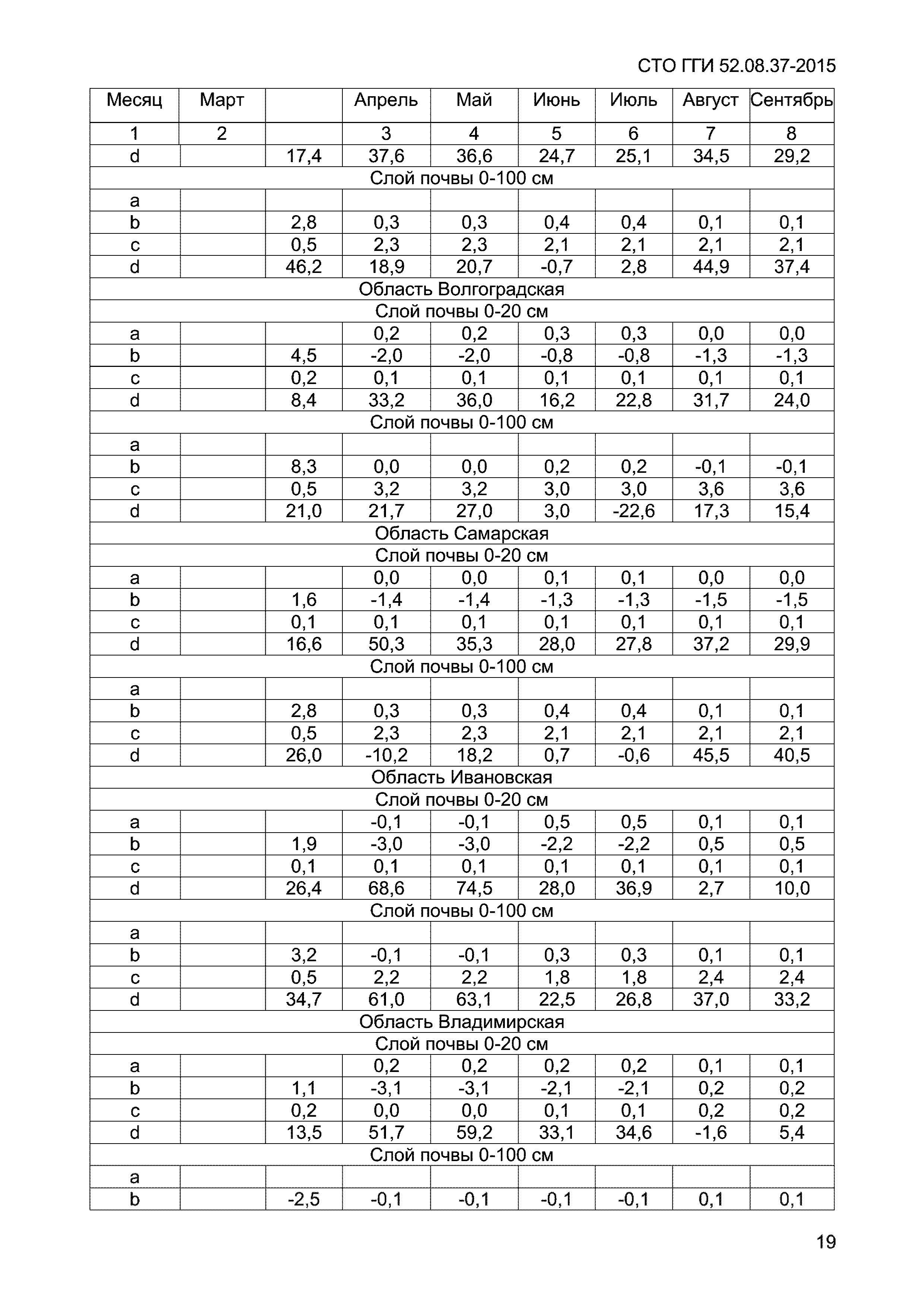 СТО ГГИ 52.08.37-2015