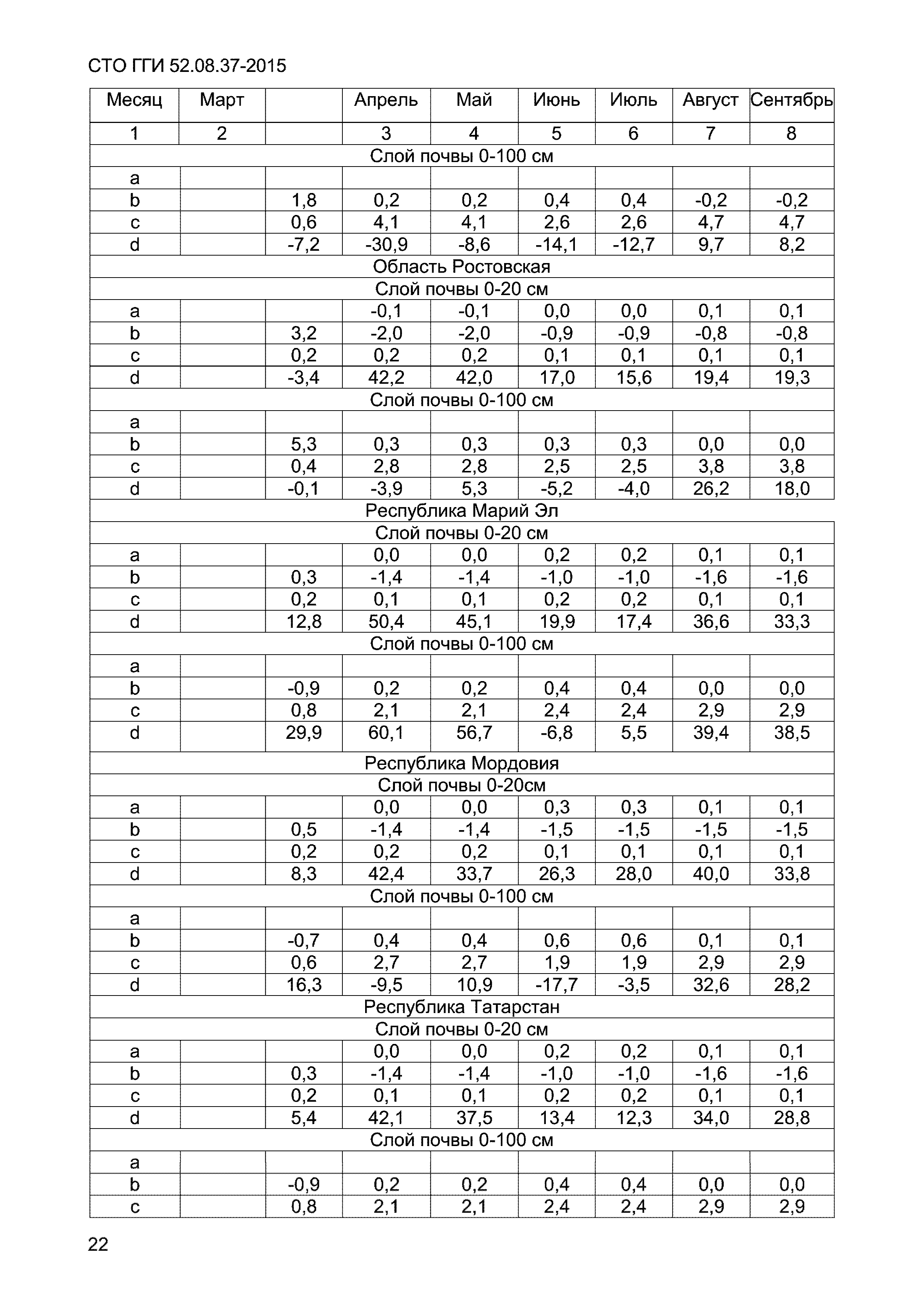 СТО ГГИ 52.08.37-2015