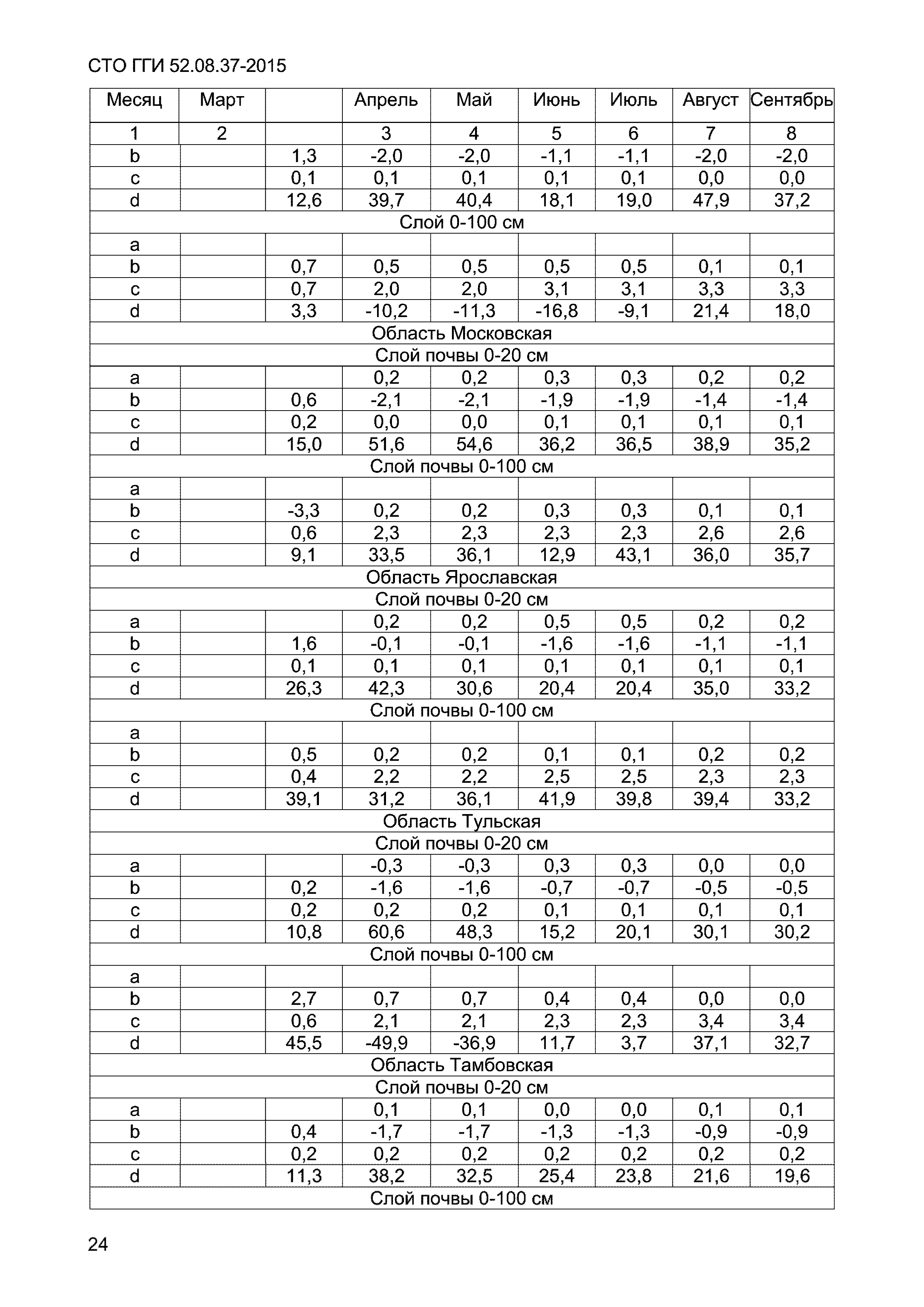 СТО ГГИ 52.08.37-2015