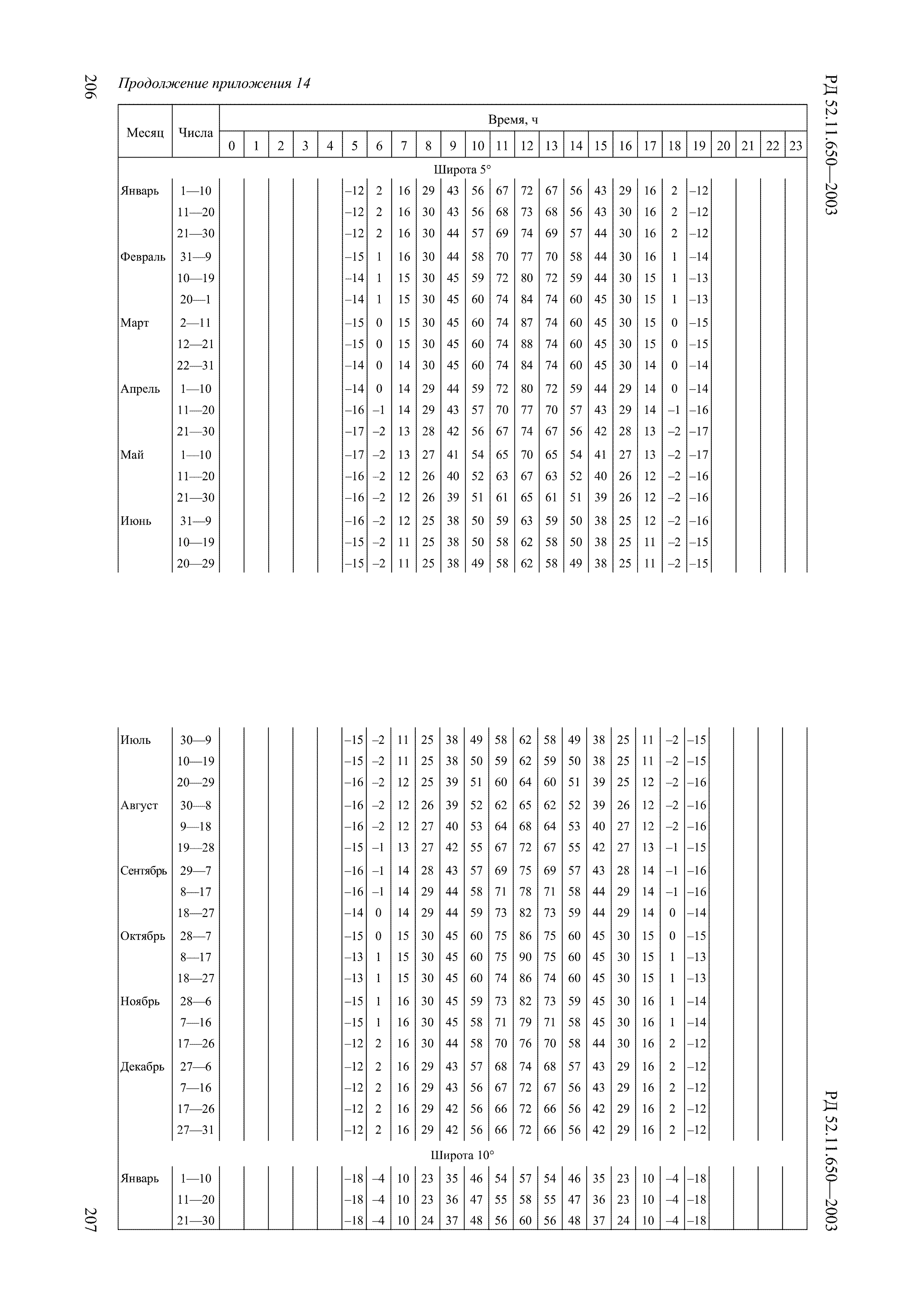 РД 52.11.650-2003