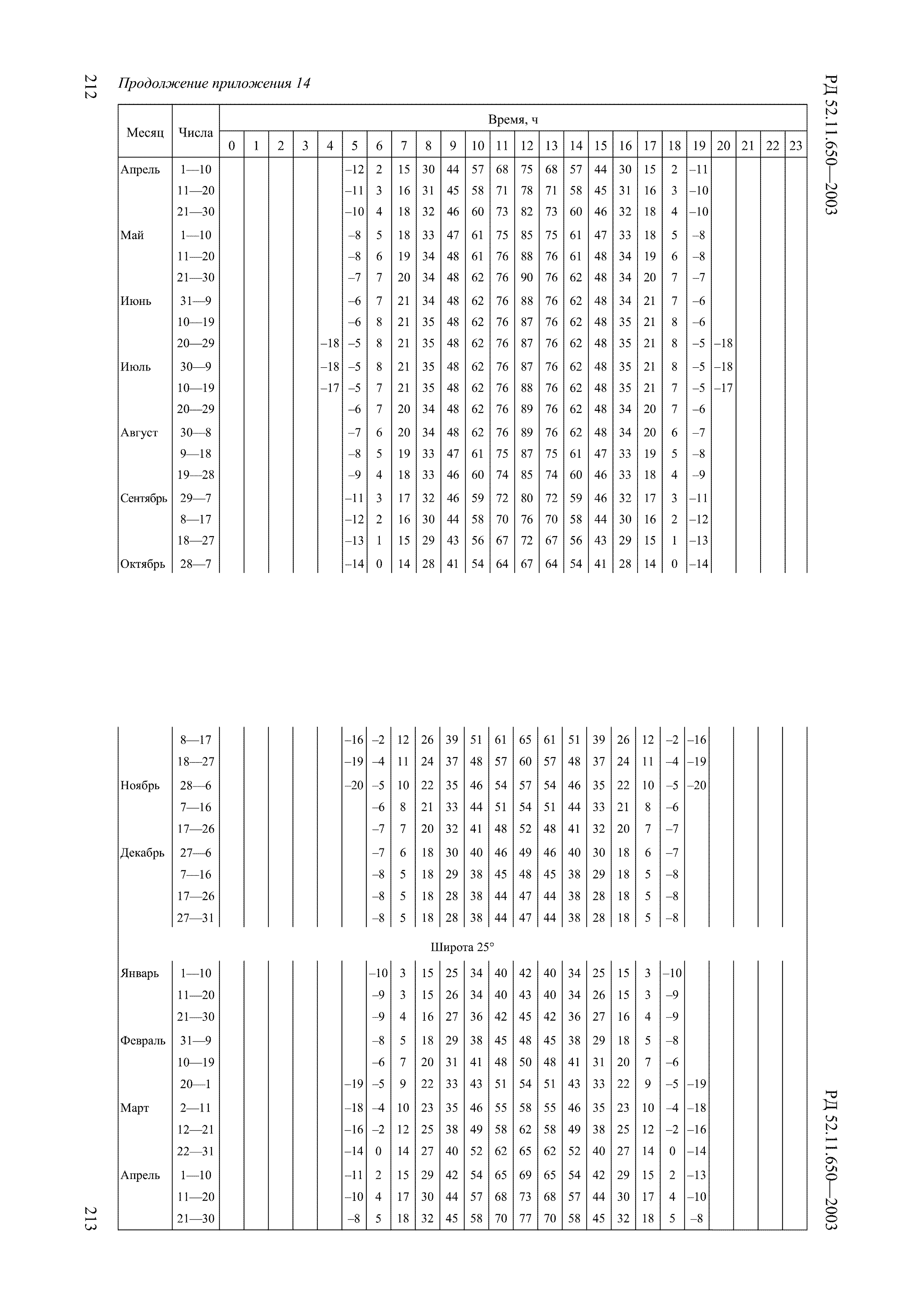 РД 52.11.650-2003