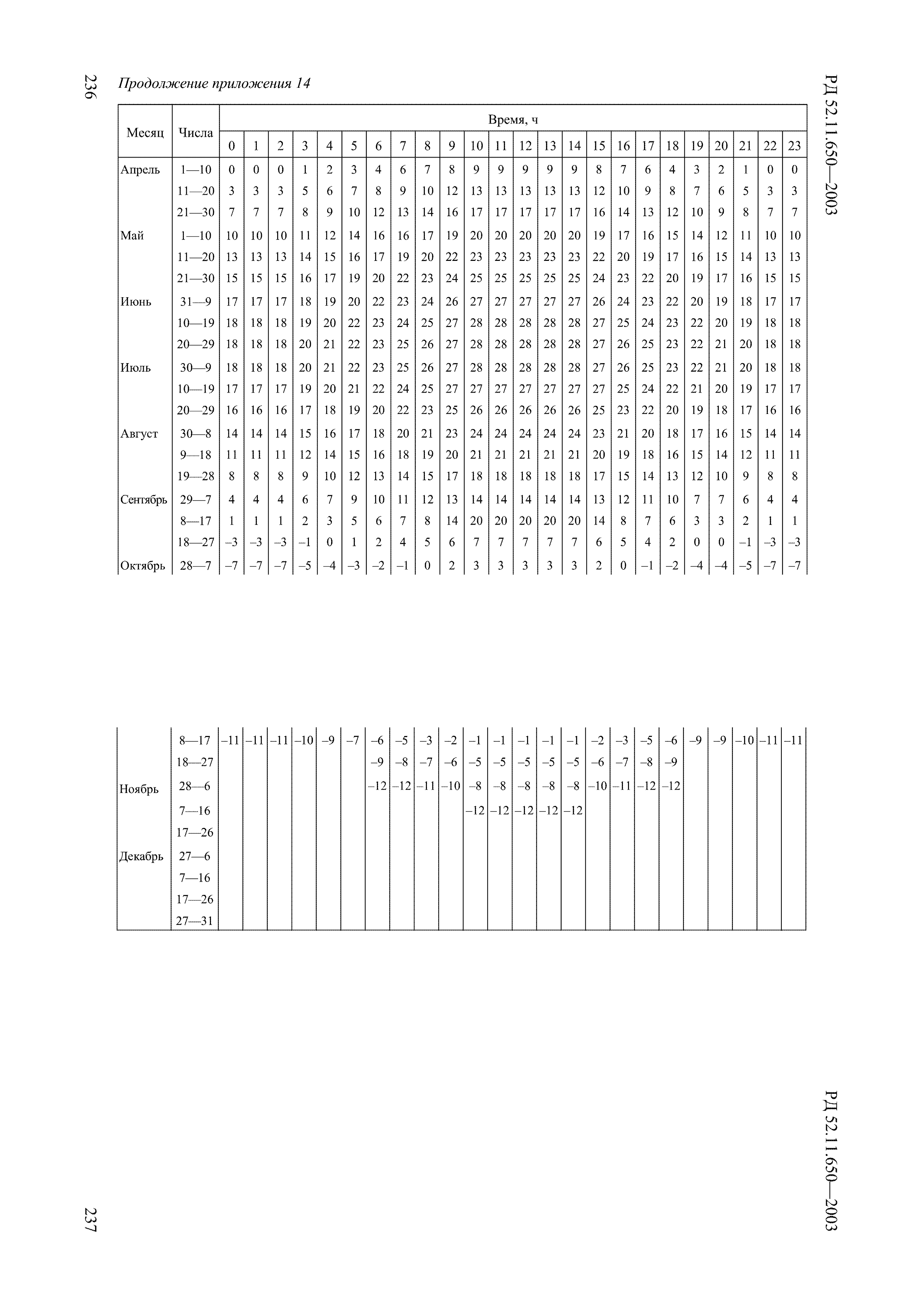 РД 52.11.650-2003