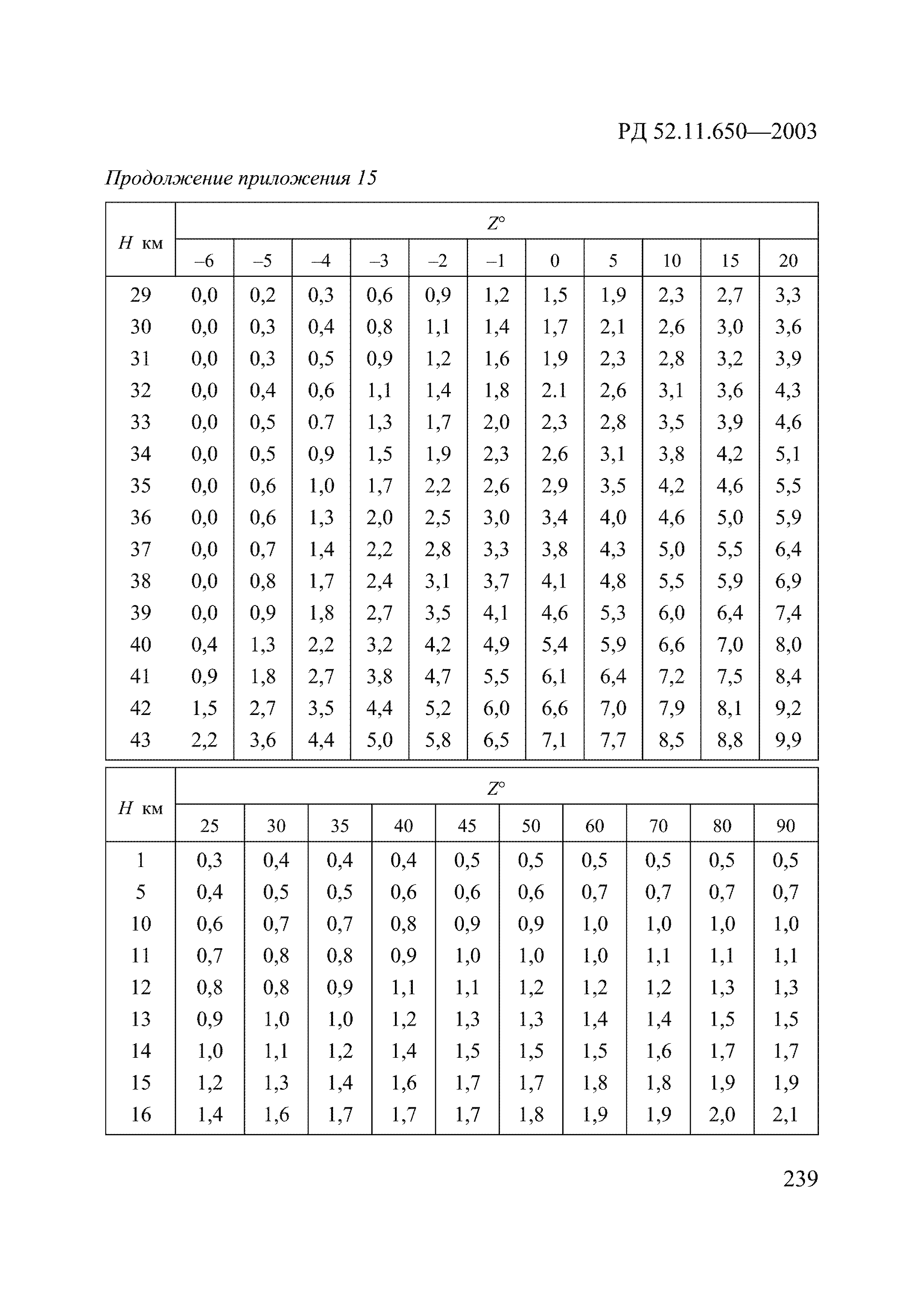 РД 52.11.650-2003