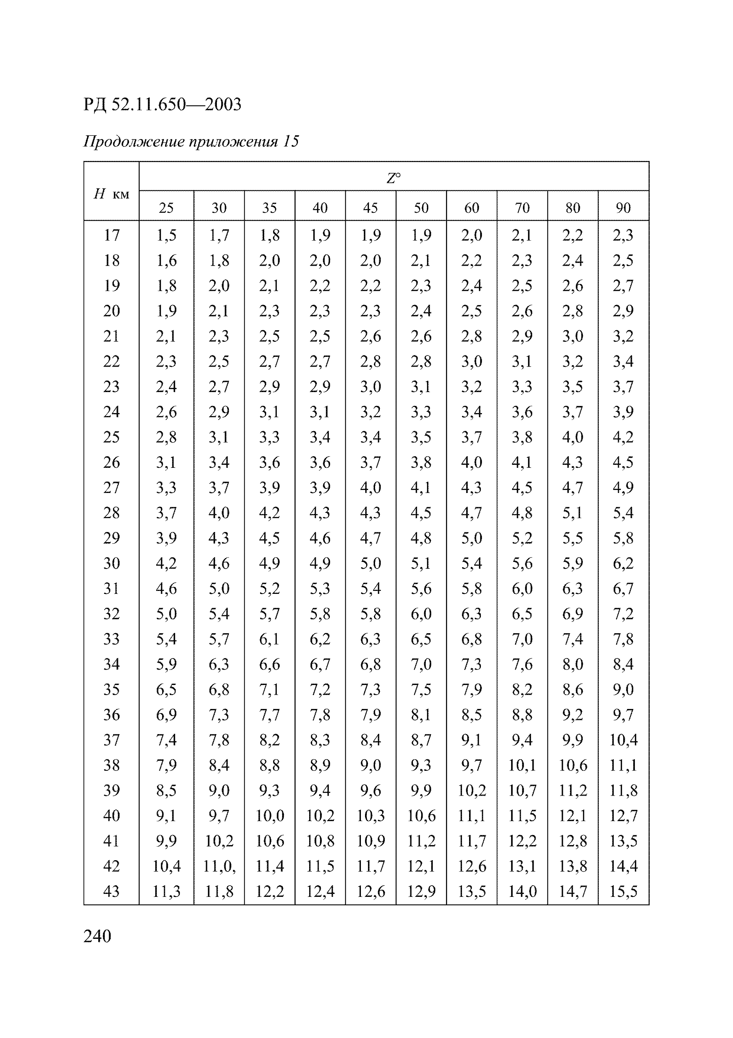 РД 52.11.650-2003