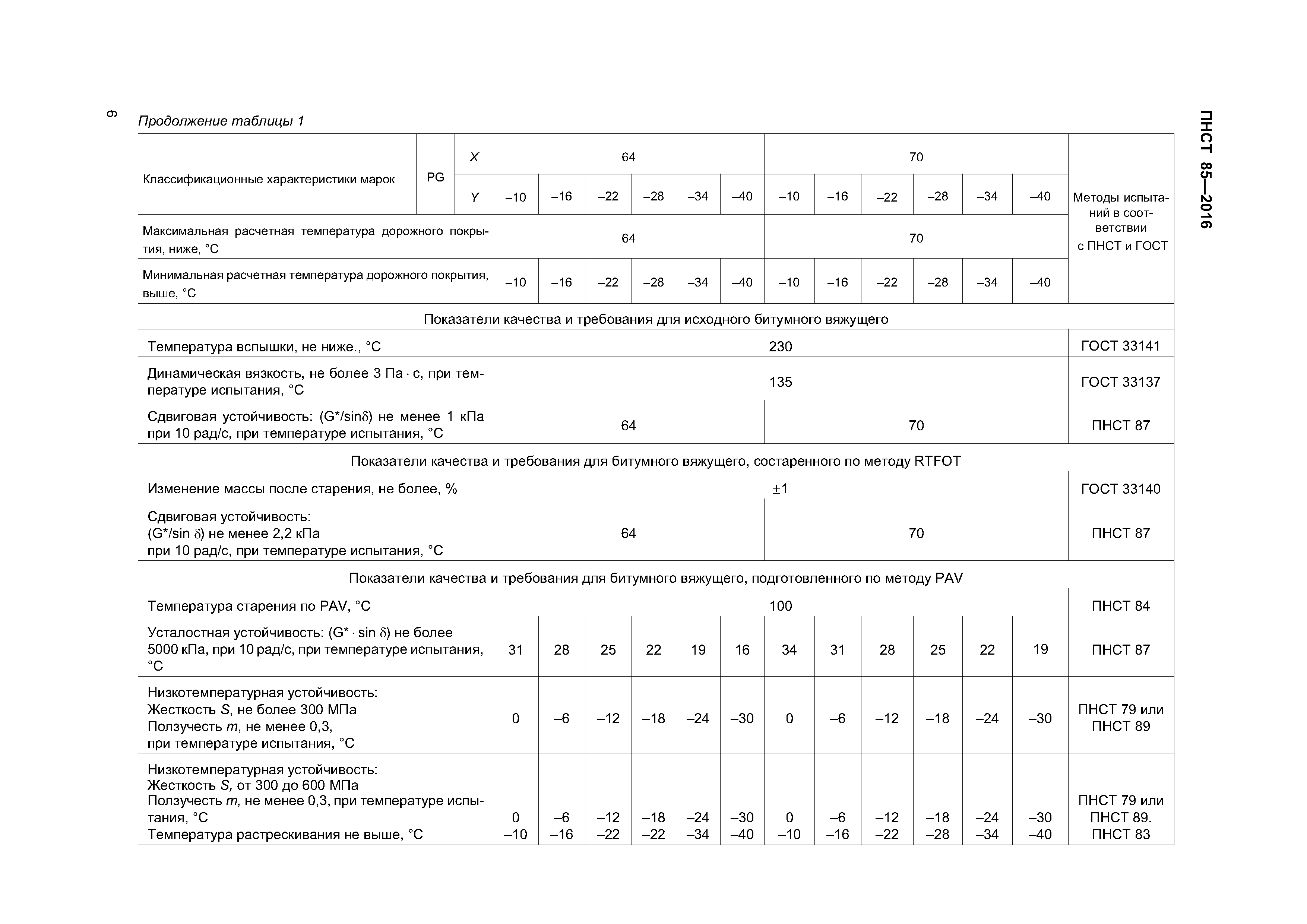 ПНСТ 85-2016