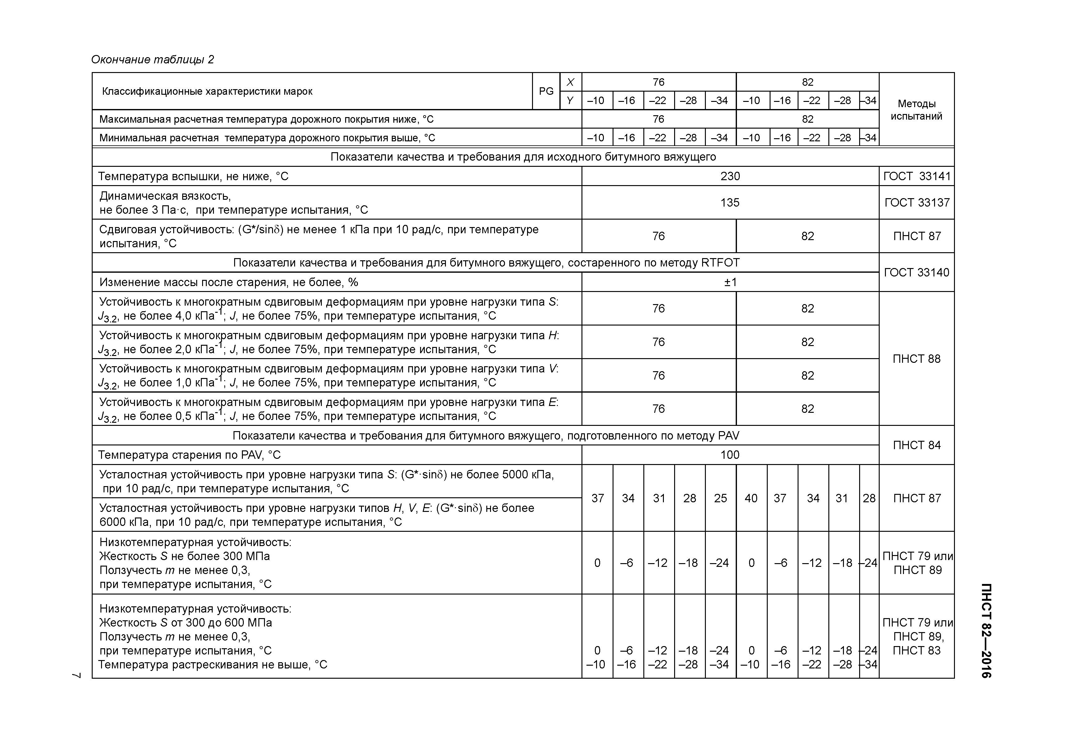 ПНСТ 82-2016