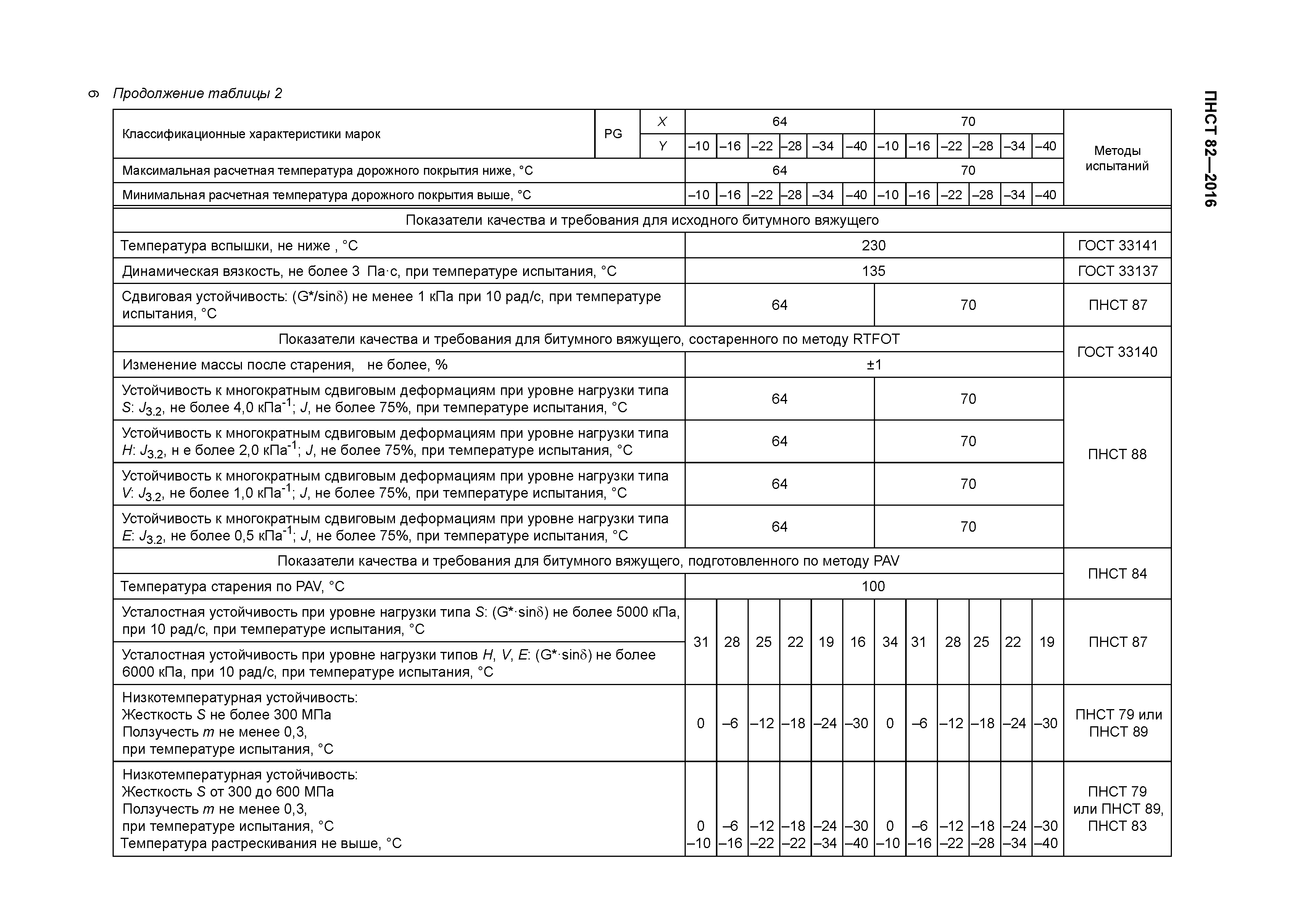 ПНСТ 82-2016