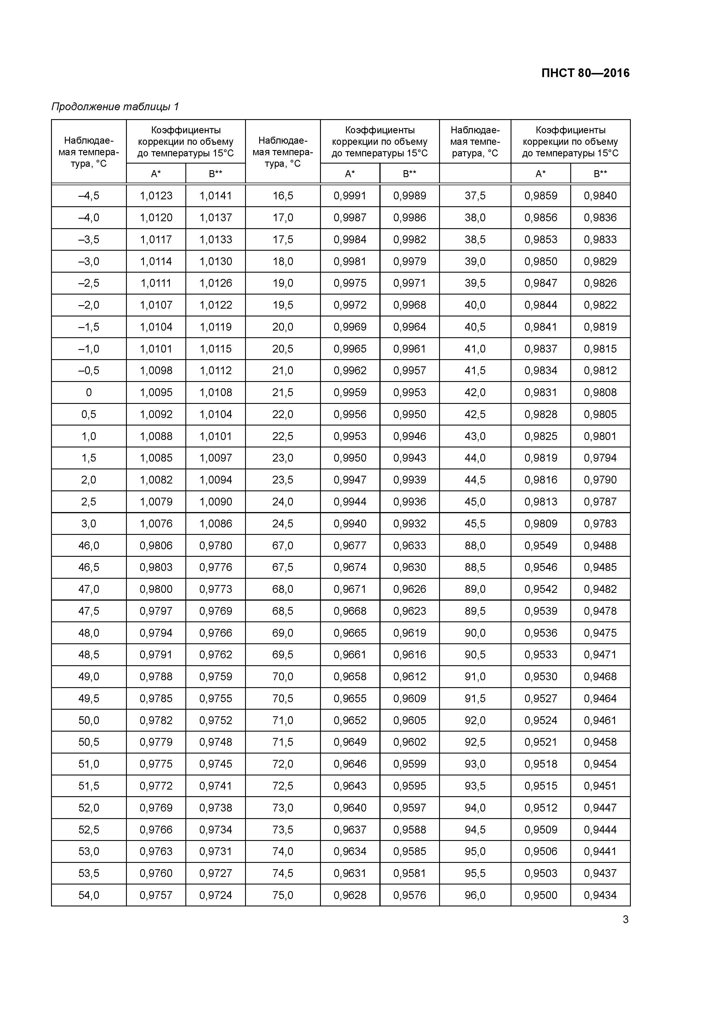 ПНСТ 80-2016