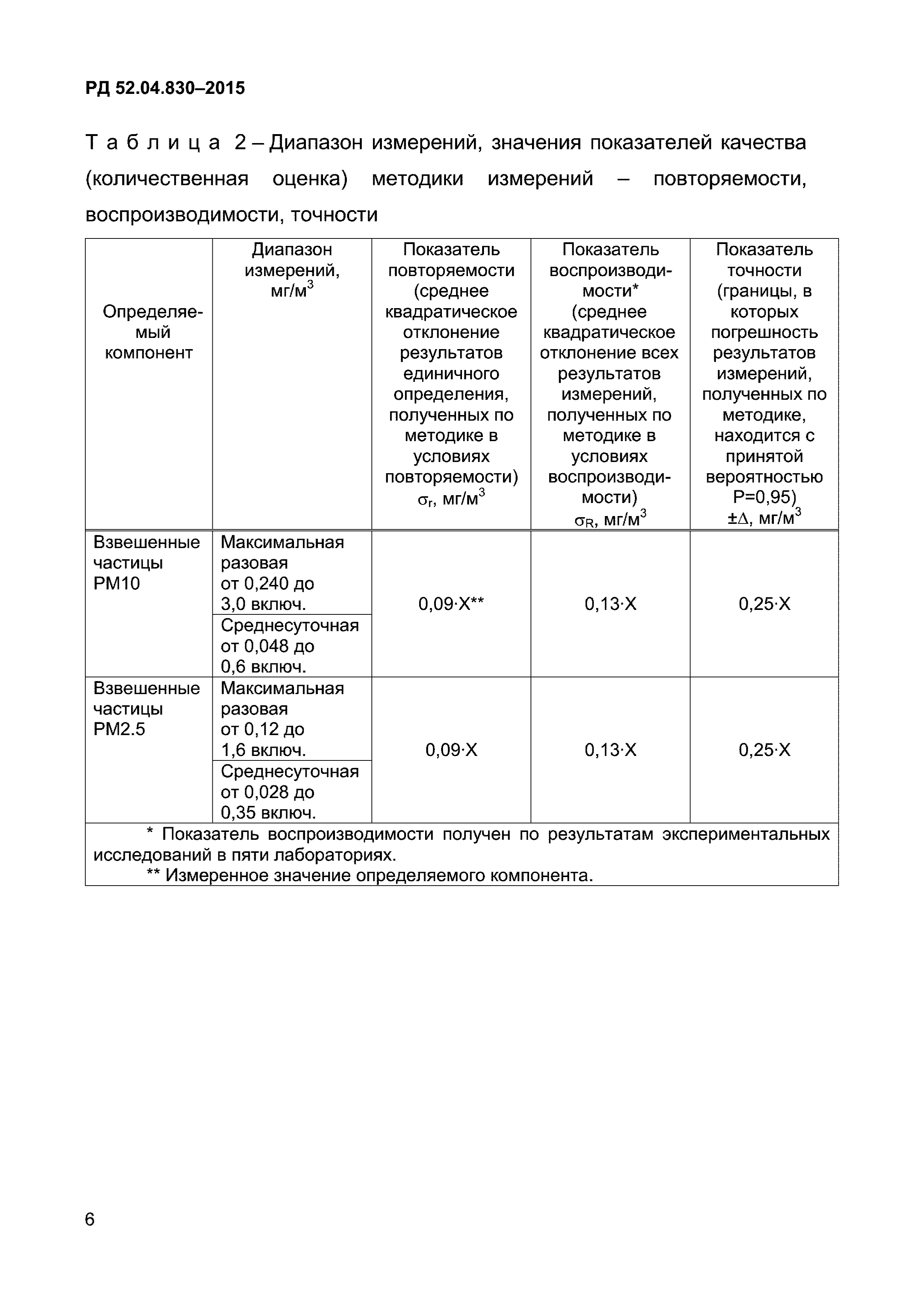 РД 52.04.830-2015