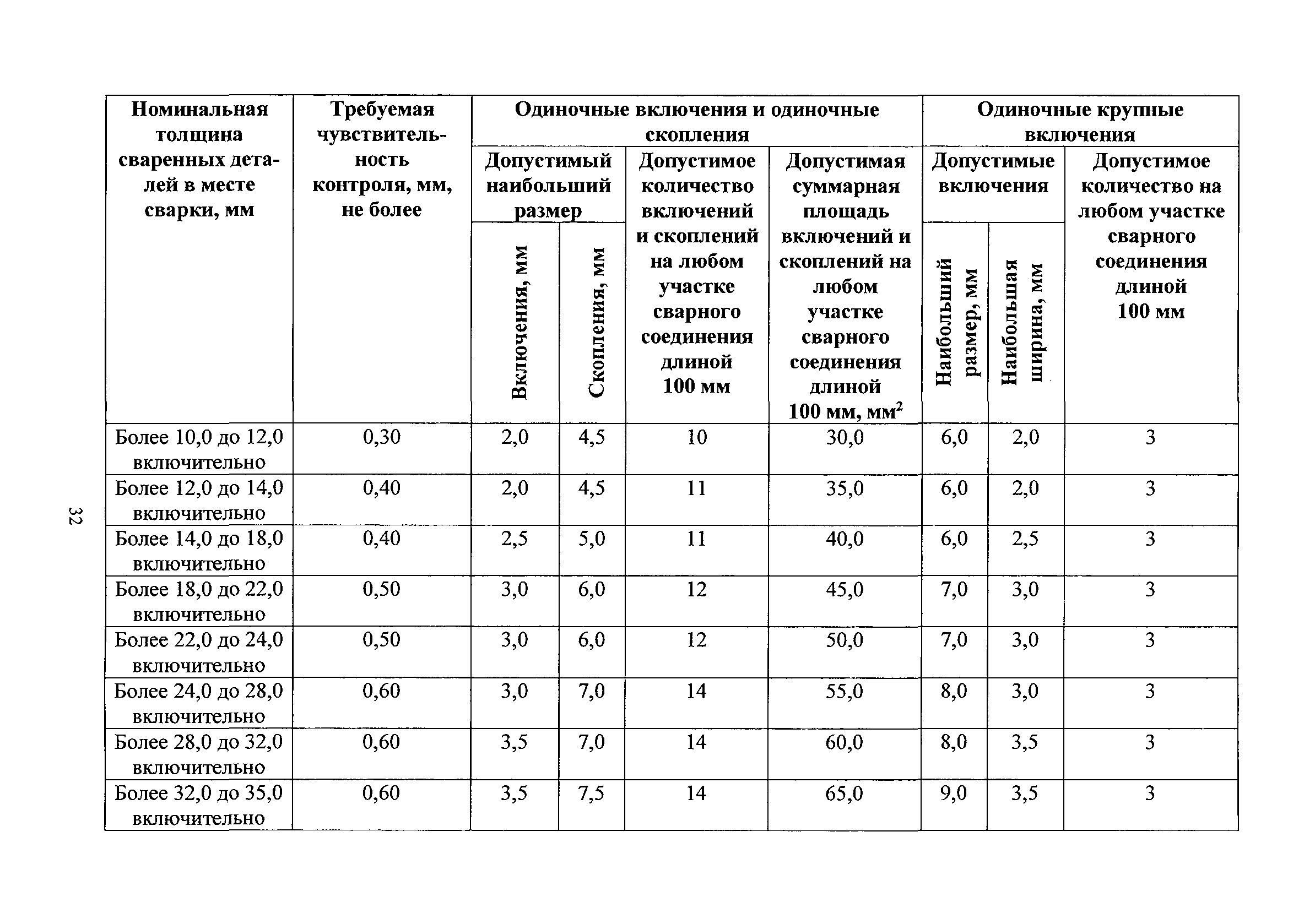 НП 084-15