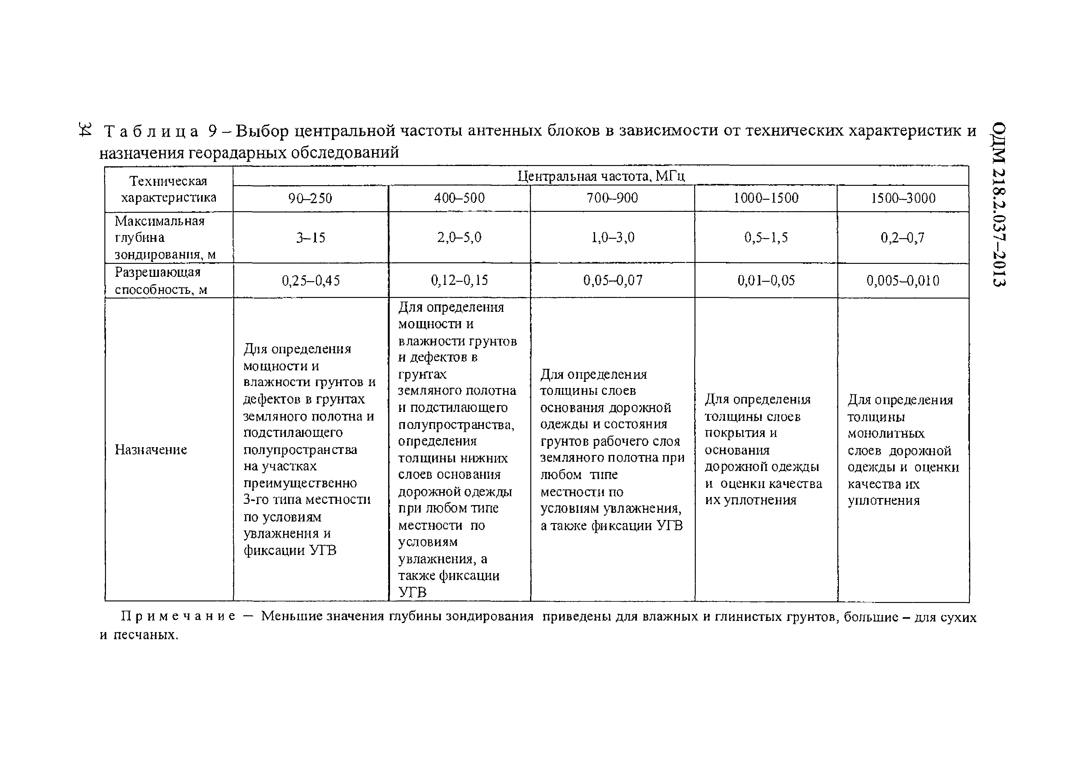 ОДМ 218.2.037-2013