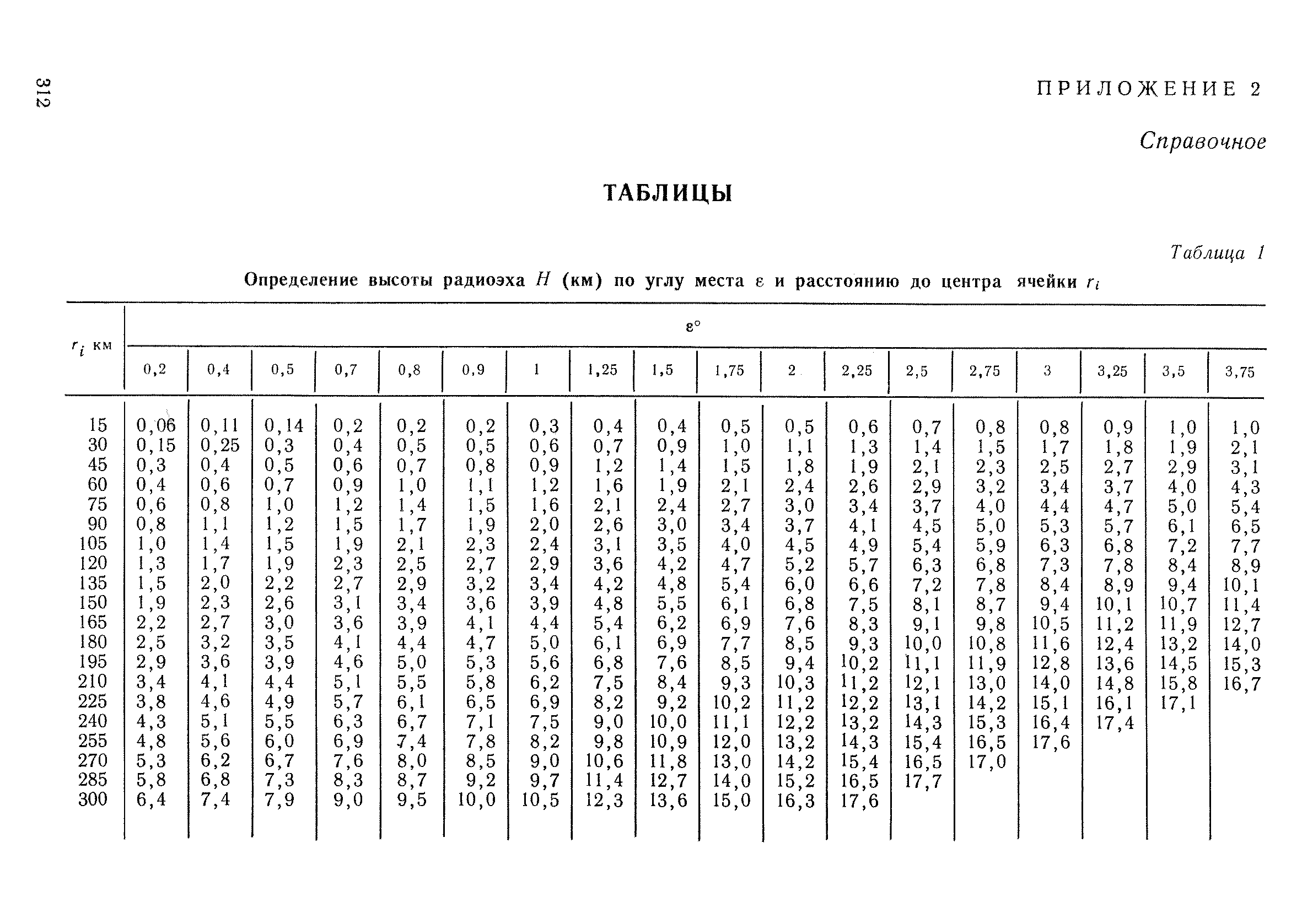 РД 52.04.320-91