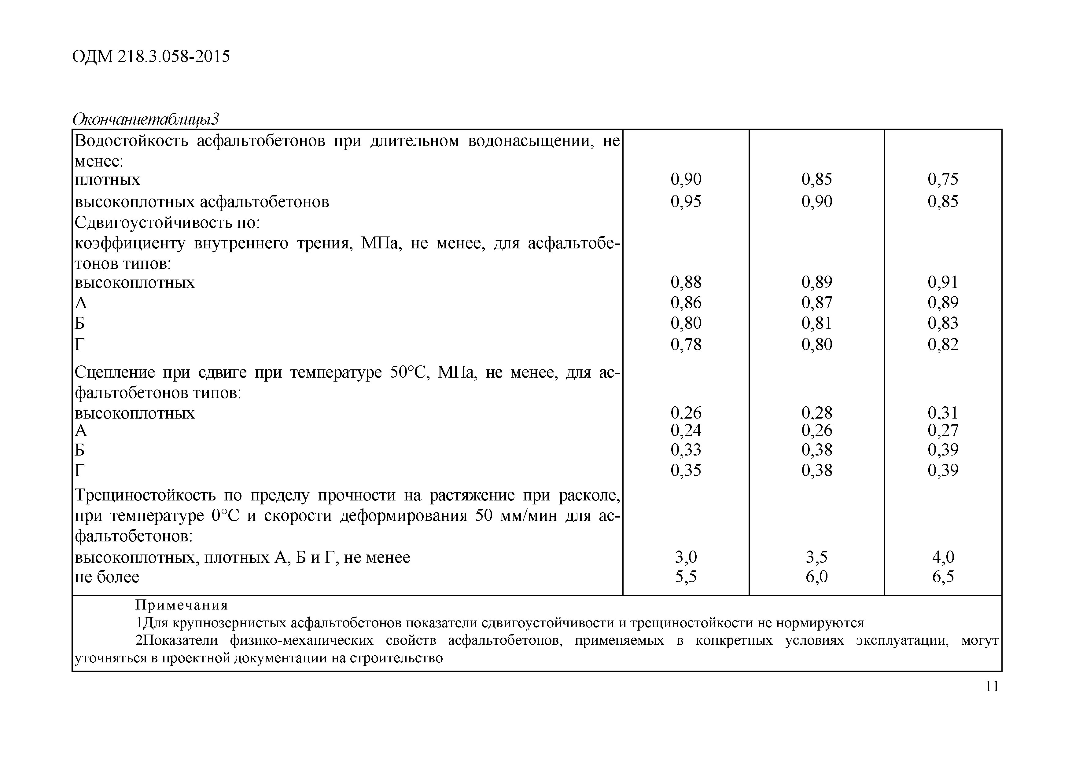 ОДМ 218.3.058-2015