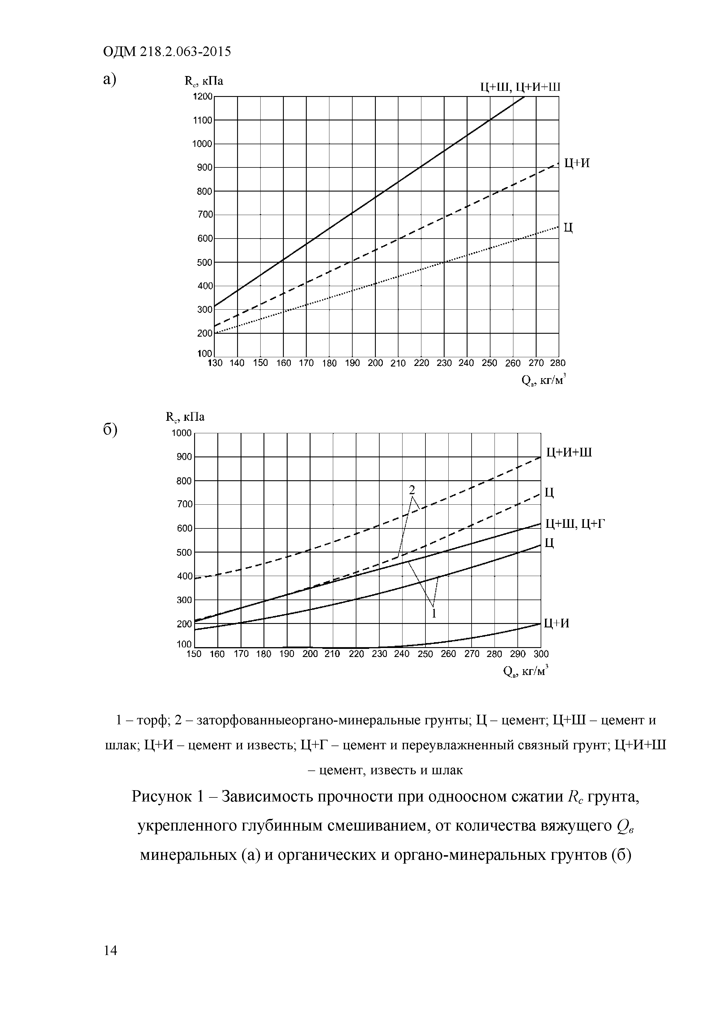 ОДМ 218.2.063-2015