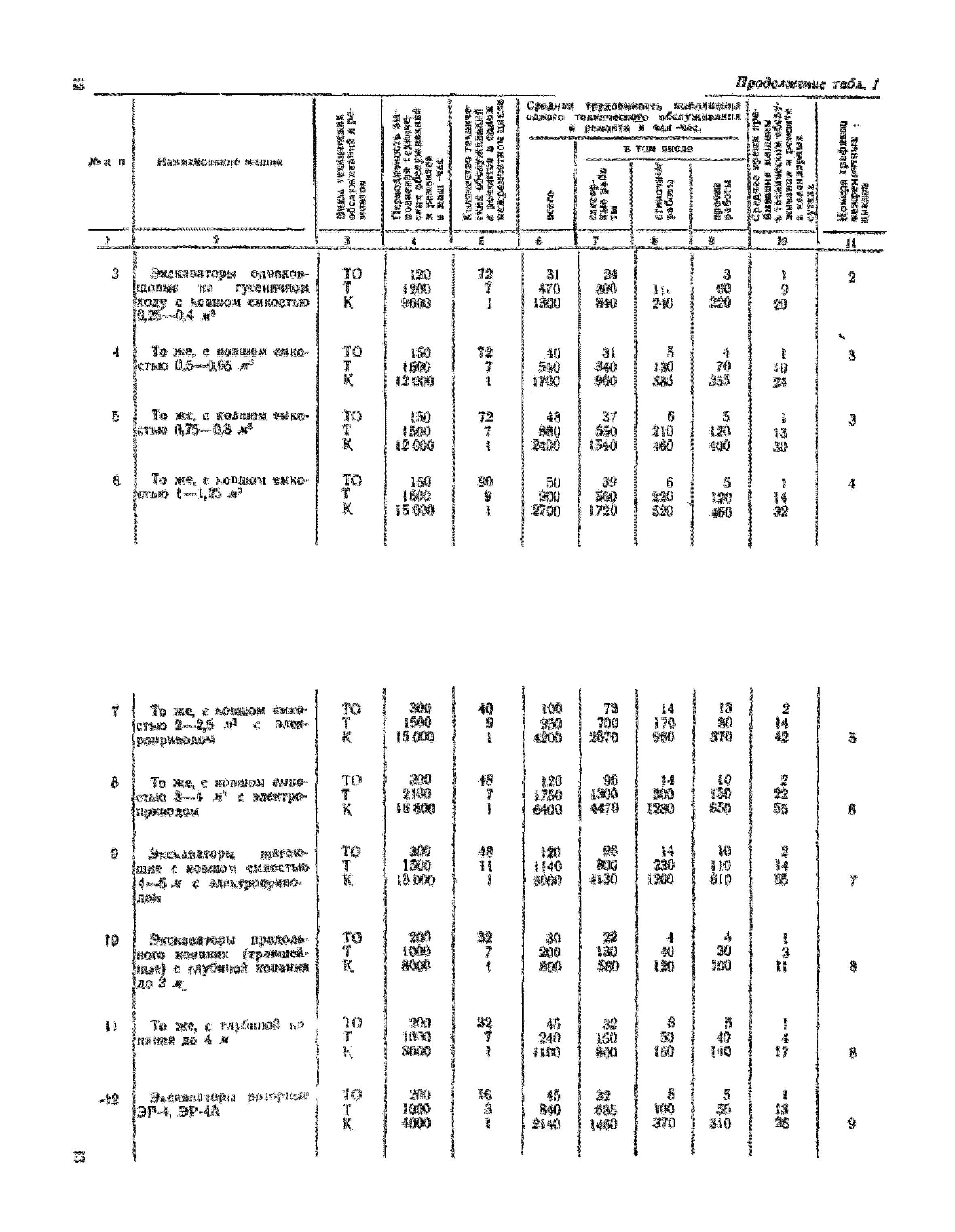 СН 207-68