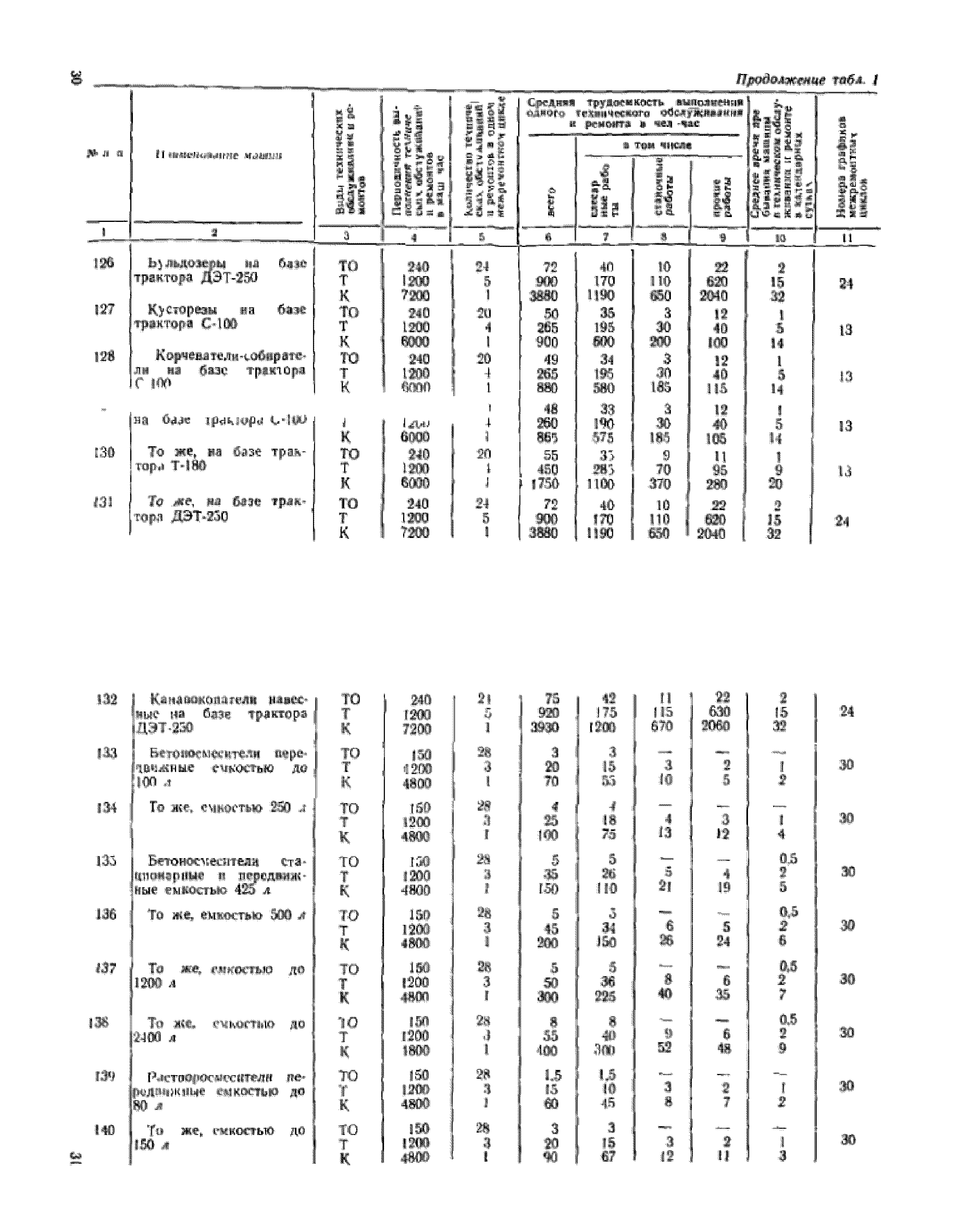 СН 207-68