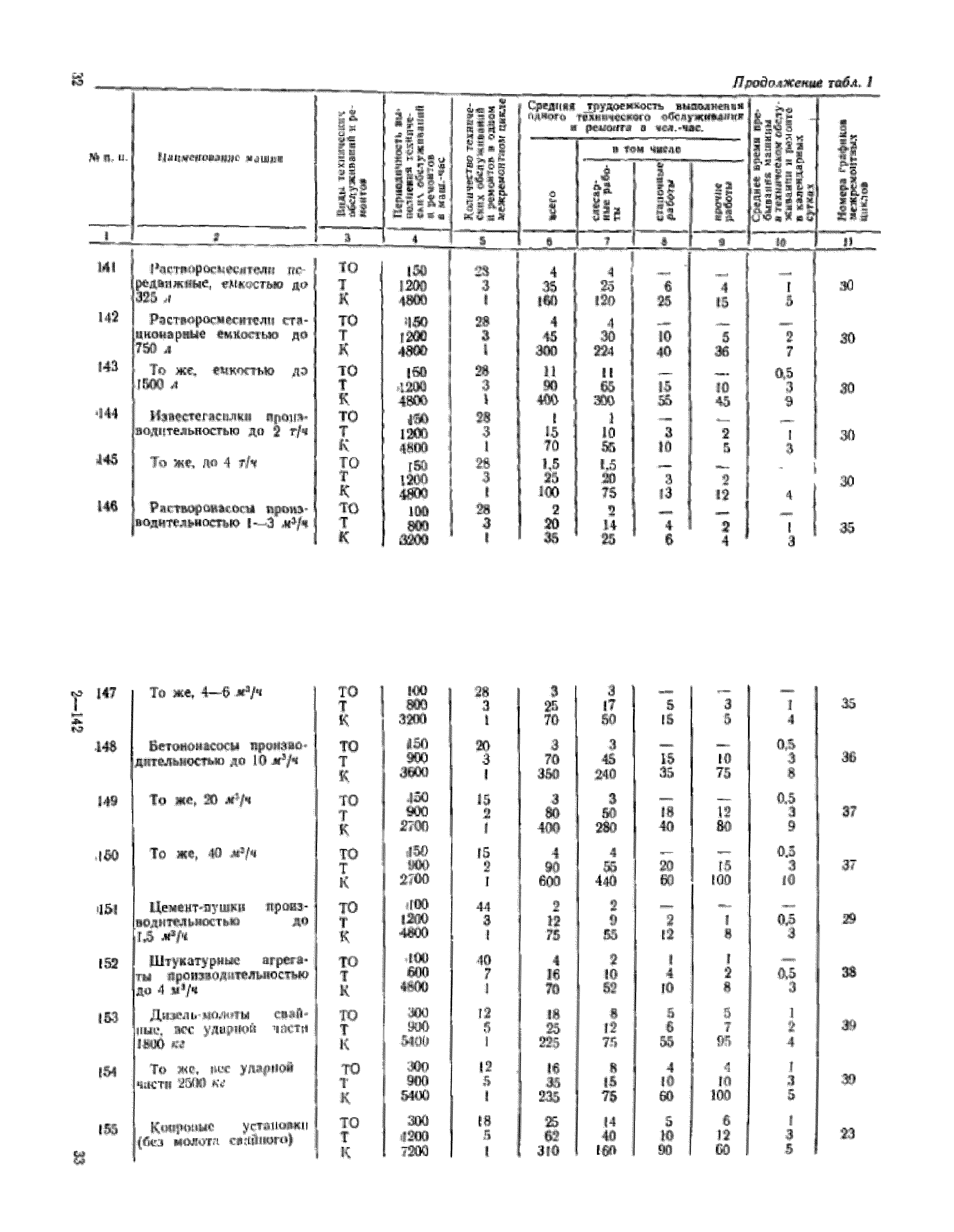 СН 207-68