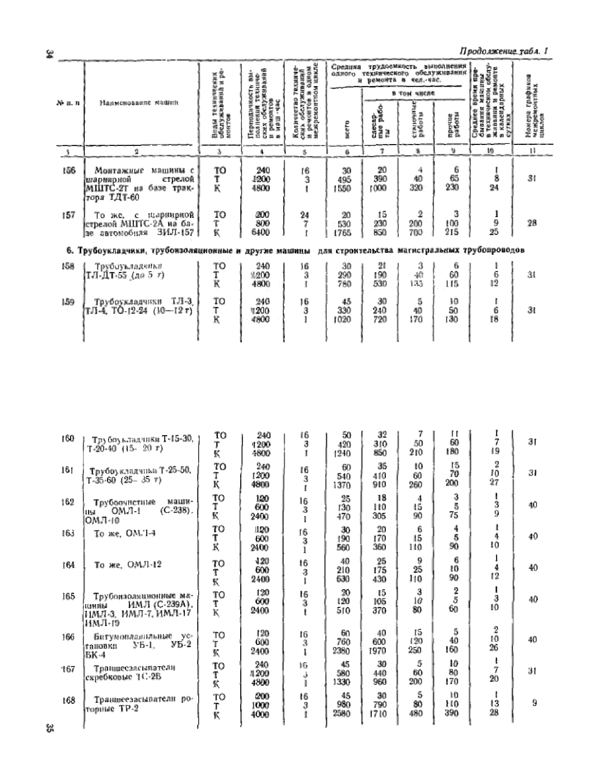 СН 207-68