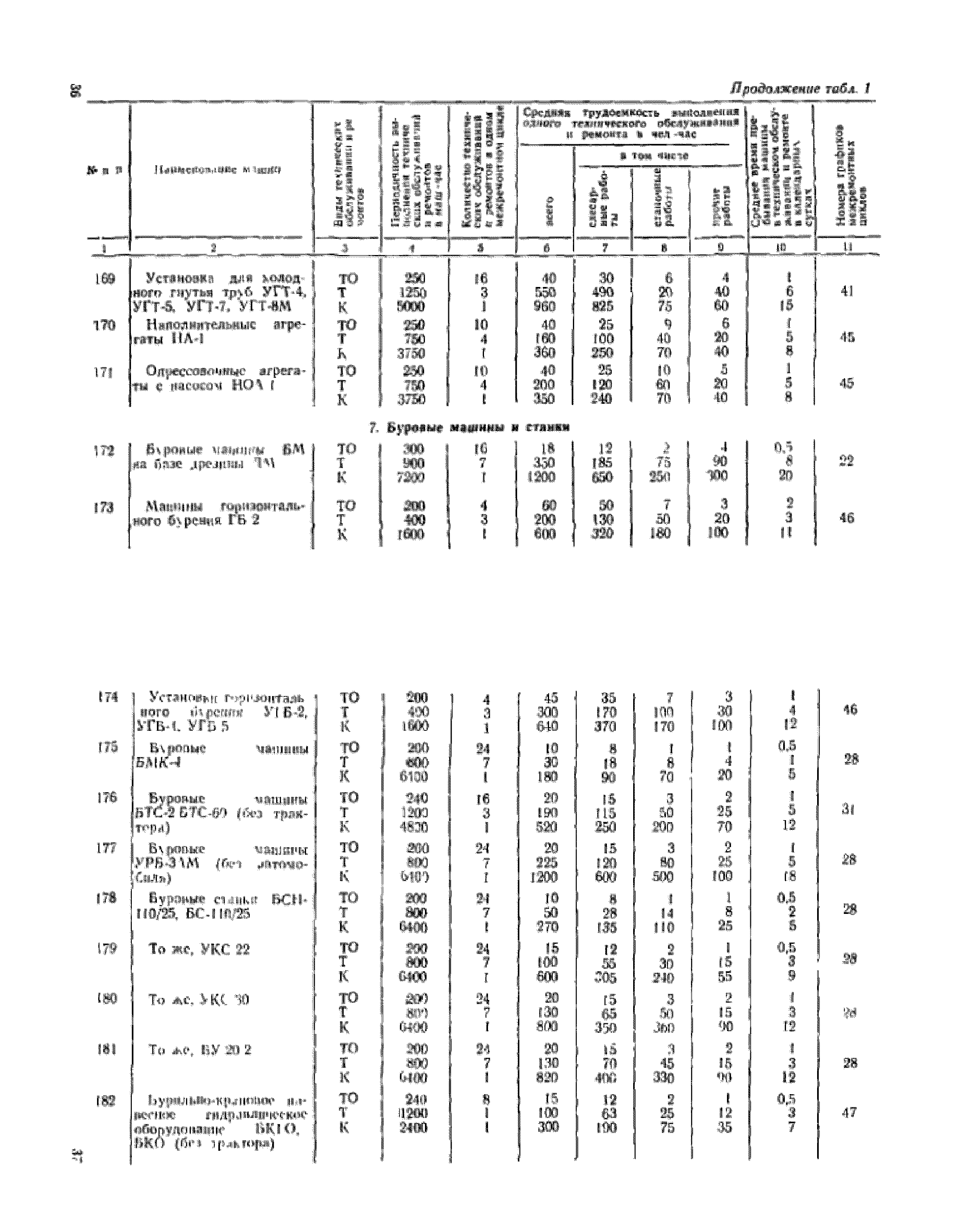 СН 207-68