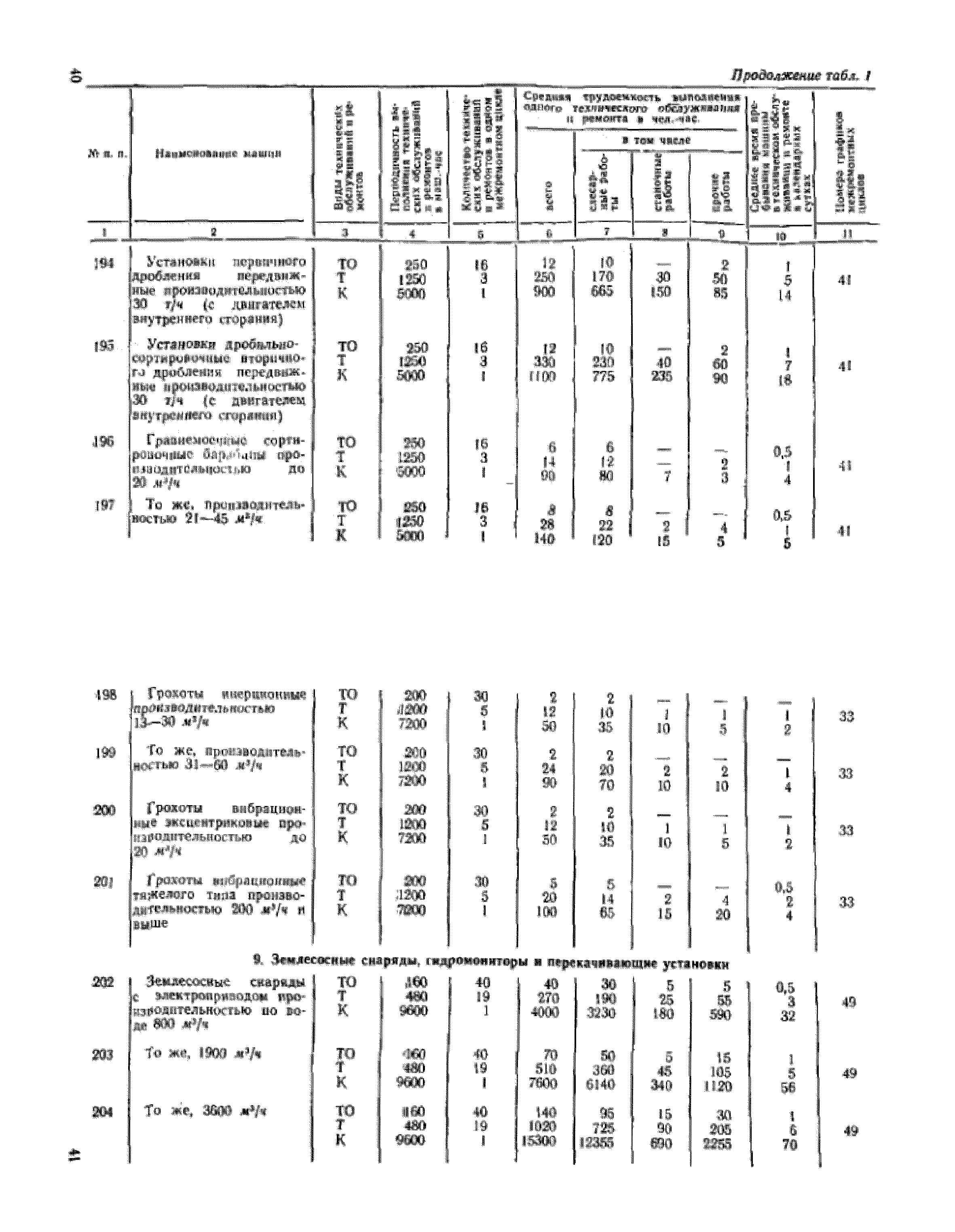 СН 207-68