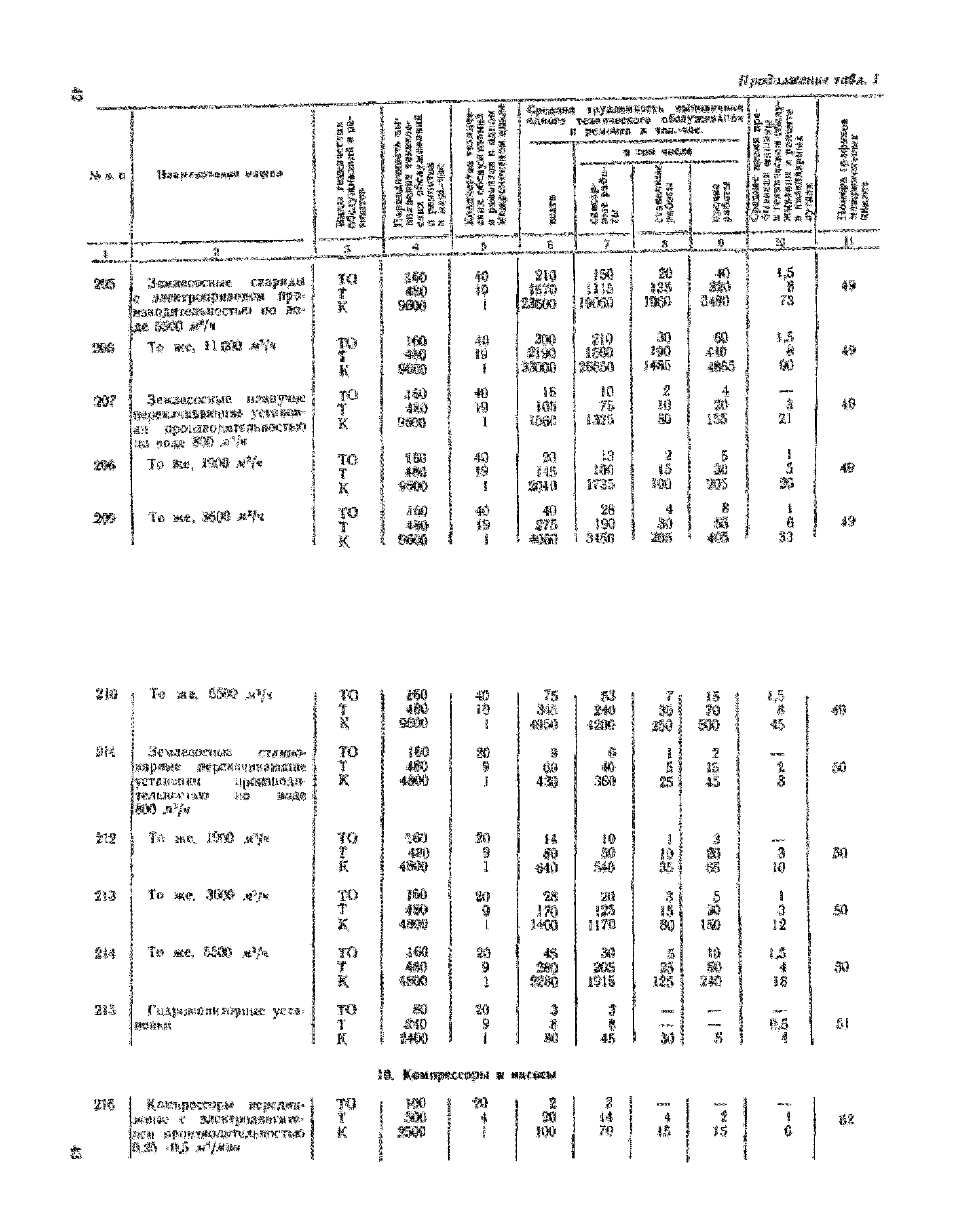 СН 207-68