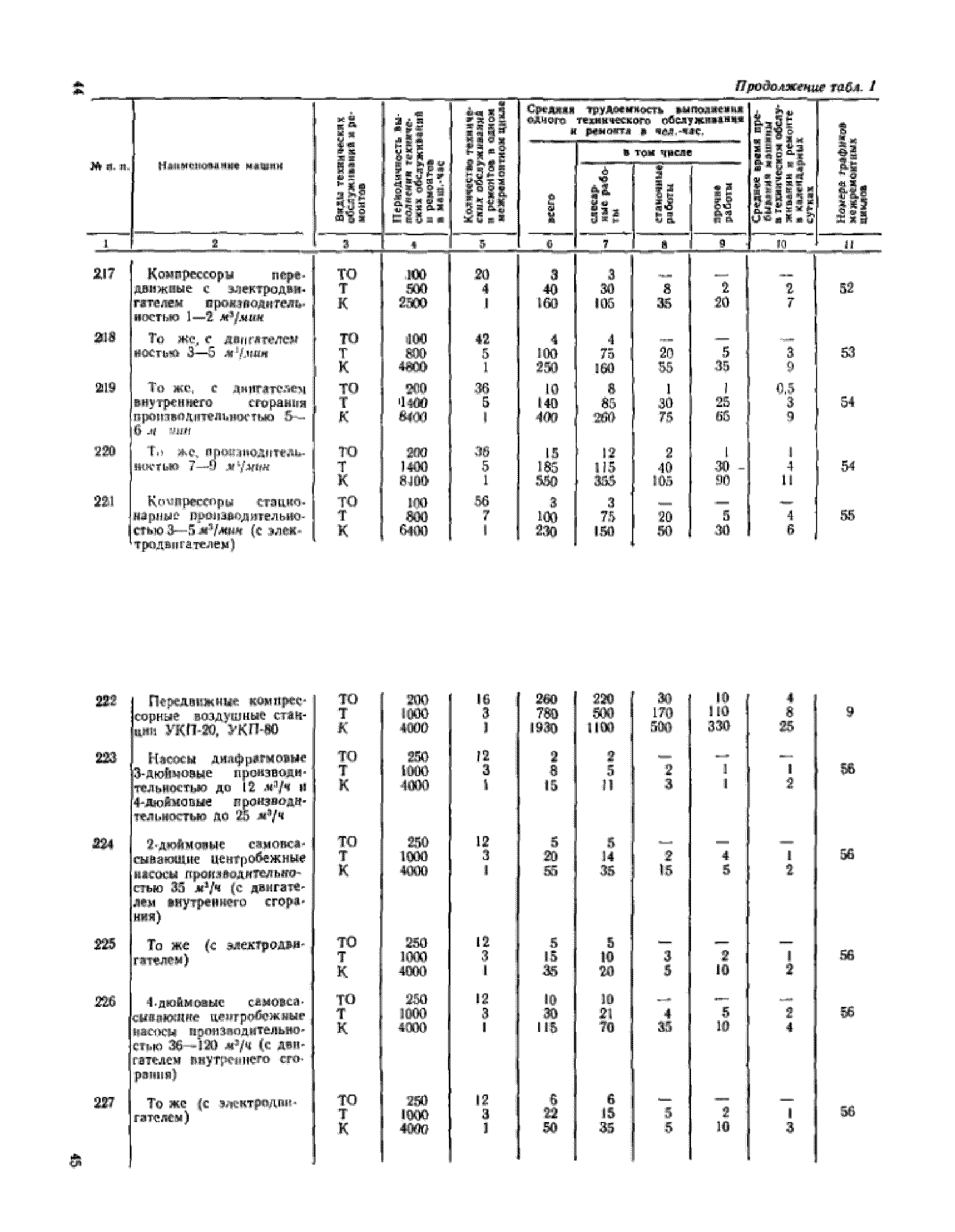 СН 207-68