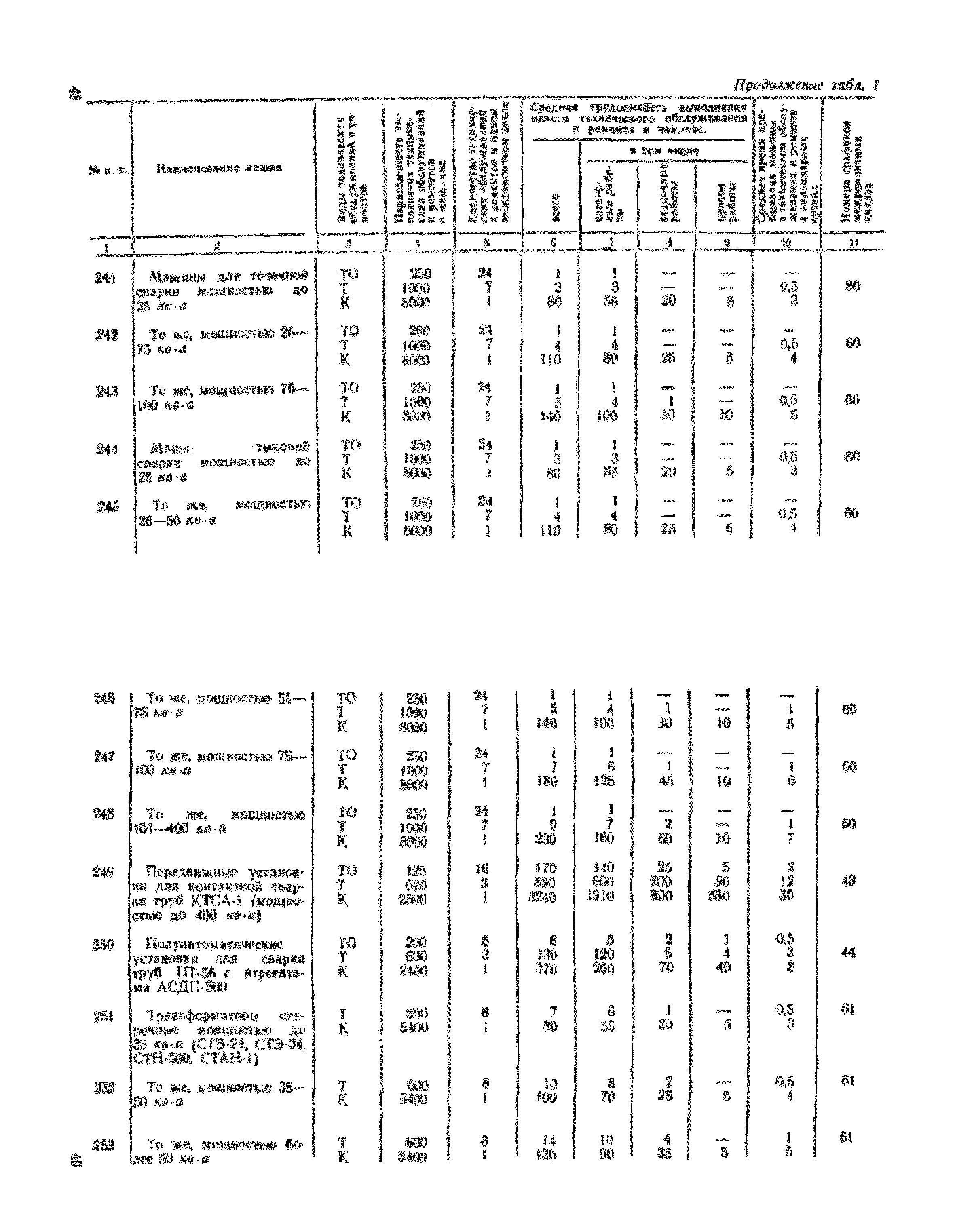 СН 207-68